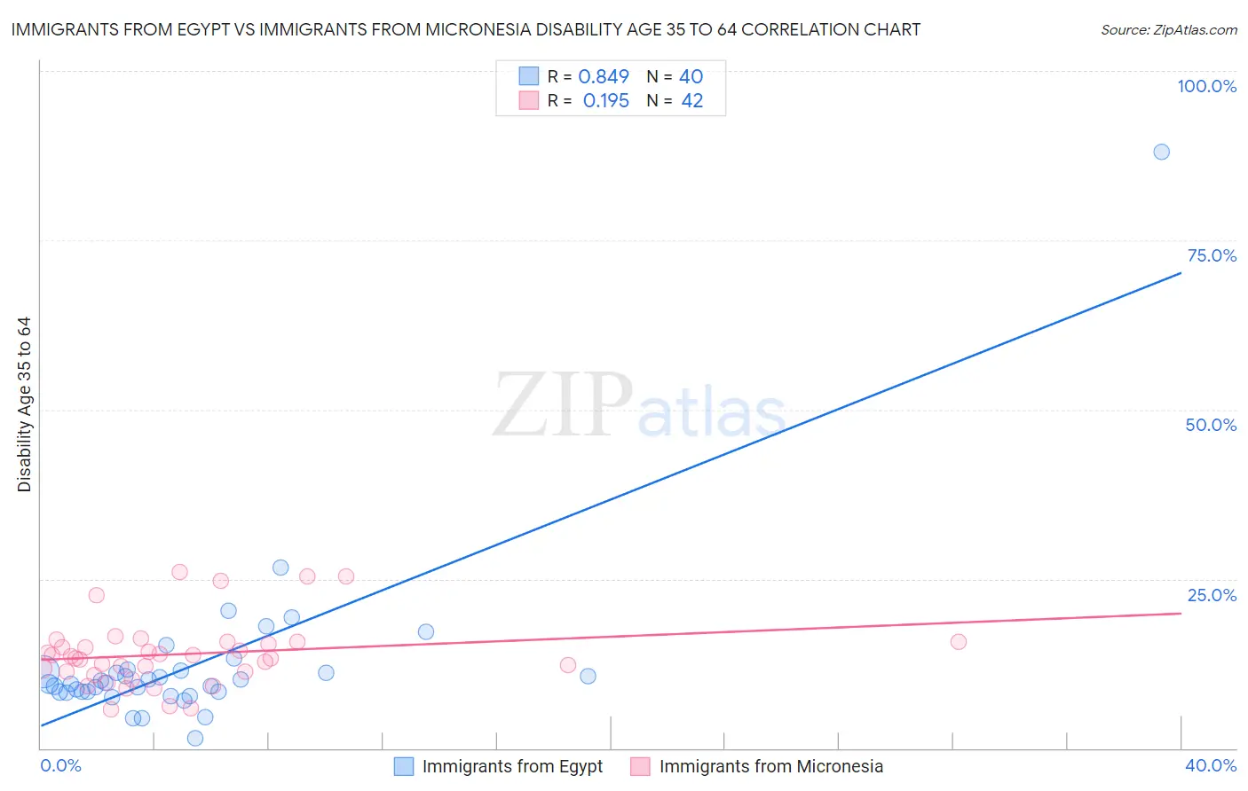 Immigrants from Egypt vs Immigrants from Micronesia Disability Age 35 to 64