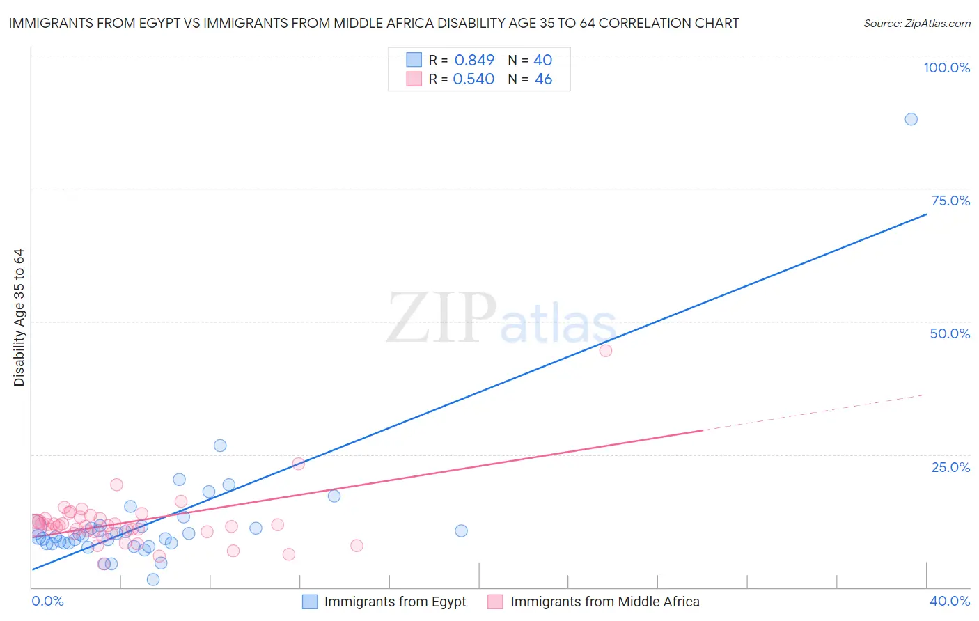 Immigrants from Egypt vs Immigrants from Middle Africa Disability Age 35 to 64