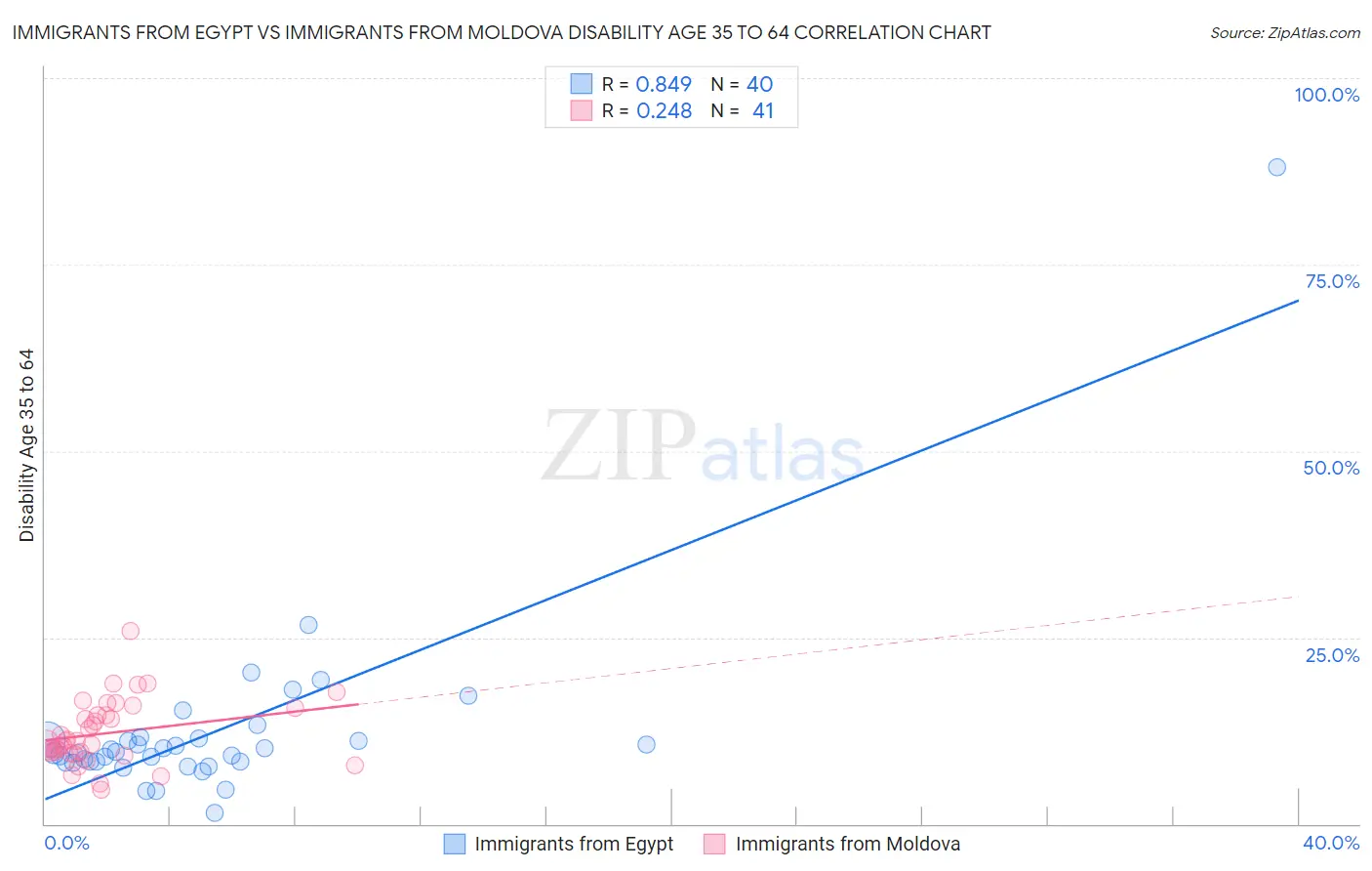 Immigrants from Egypt vs Immigrants from Moldova Disability Age 35 to 64