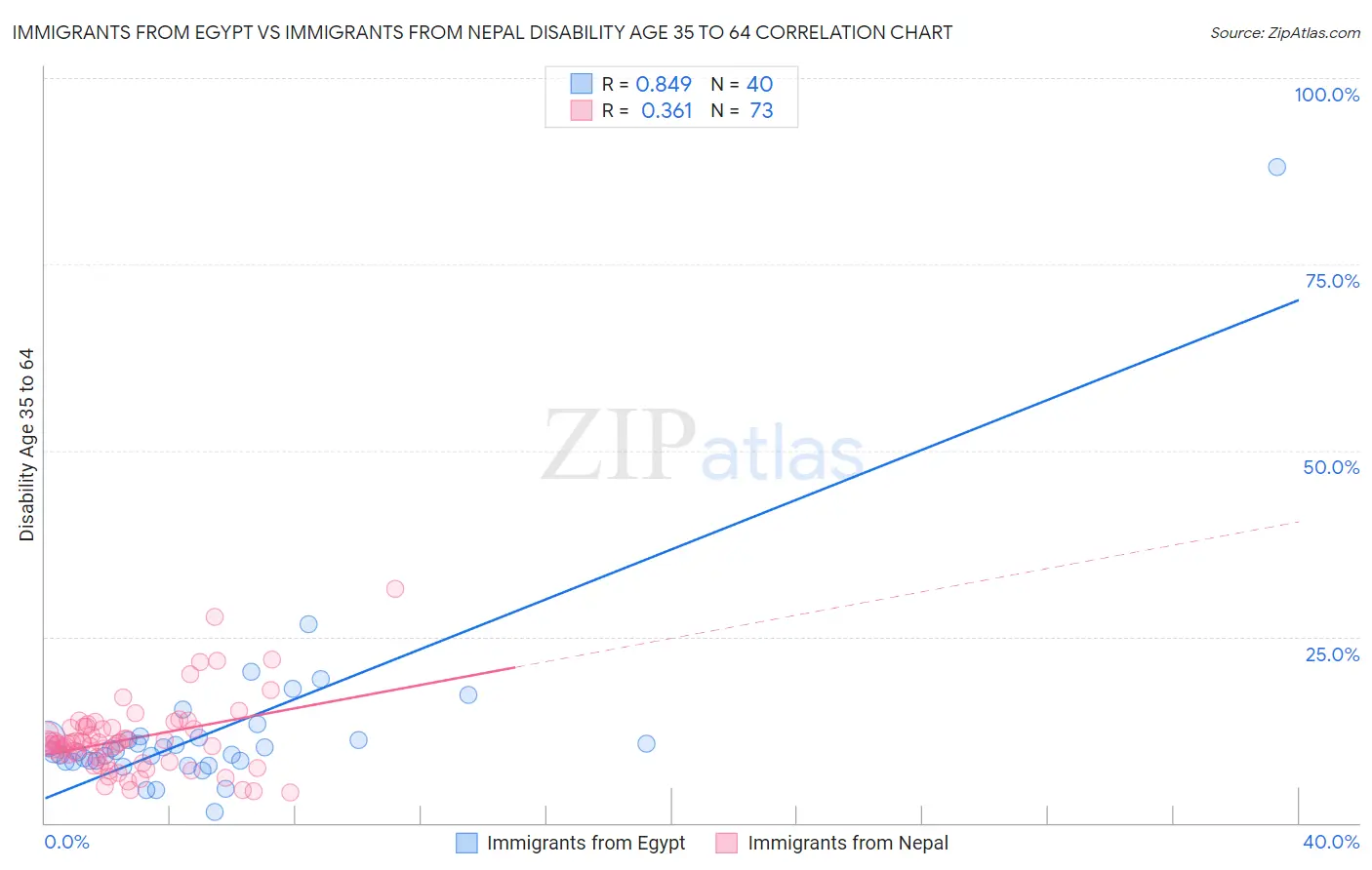 Immigrants from Egypt vs Immigrants from Nepal Disability Age 35 to 64