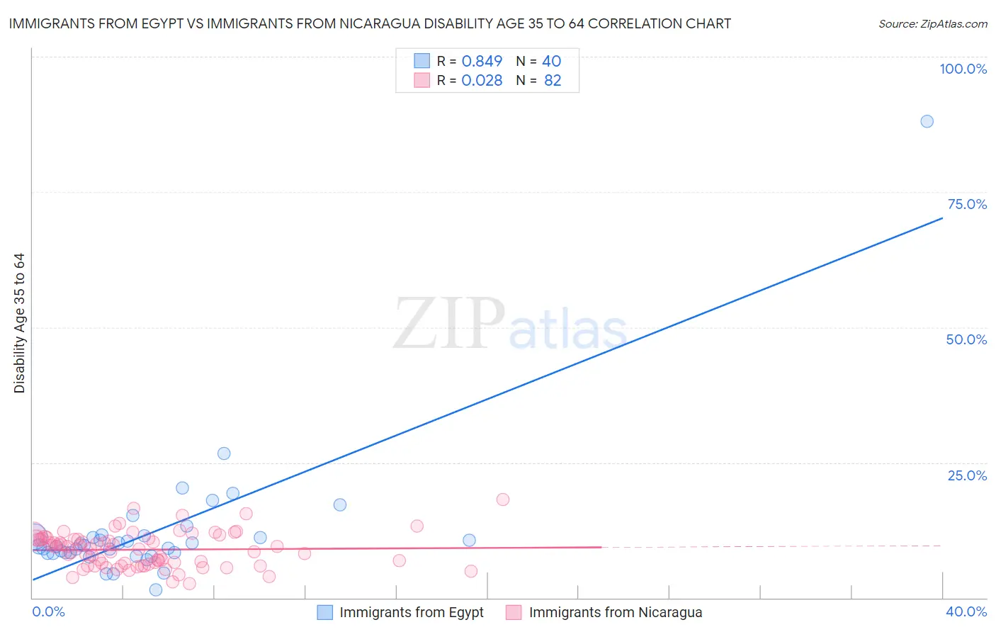 Immigrants from Egypt vs Immigrants from Nicaragua Disability Age 35 to 64