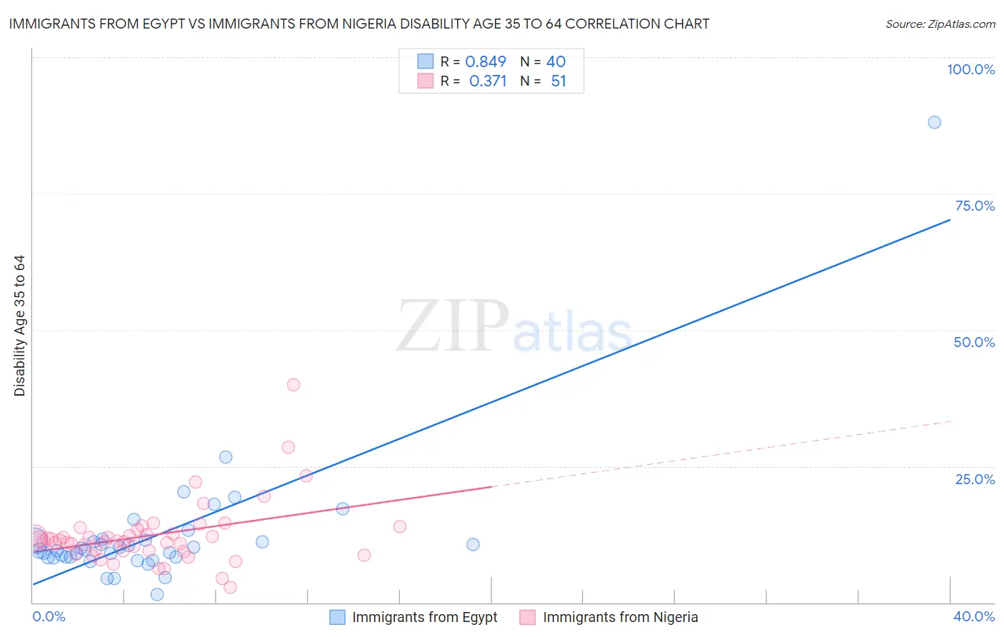 Immigrants from Egypt vs Immigrants from Nigeria Disability Age 35 to 64