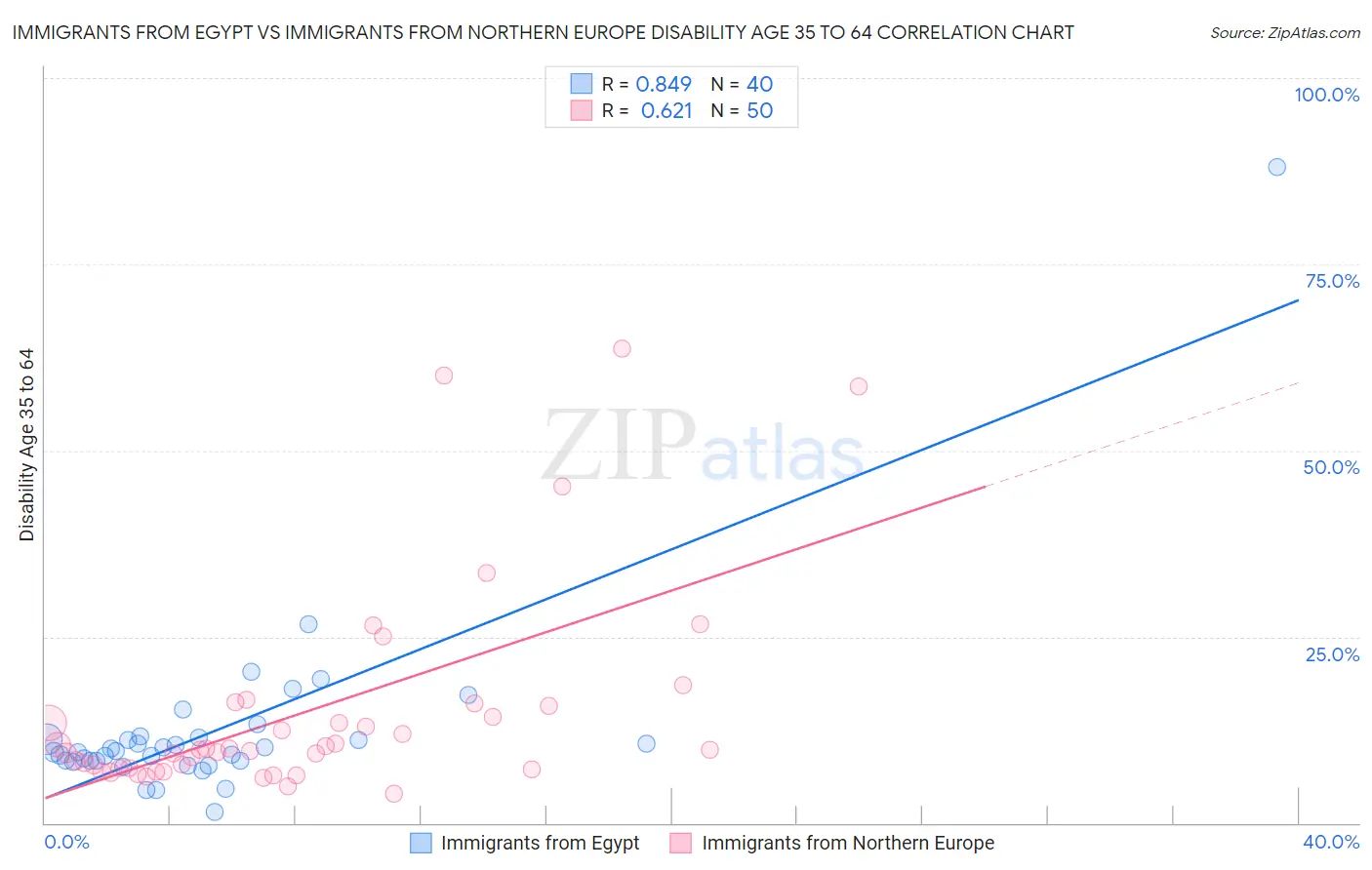 Immigrants from Egypt vs Immigrants from Northern Europe Disability Age 35 to 64