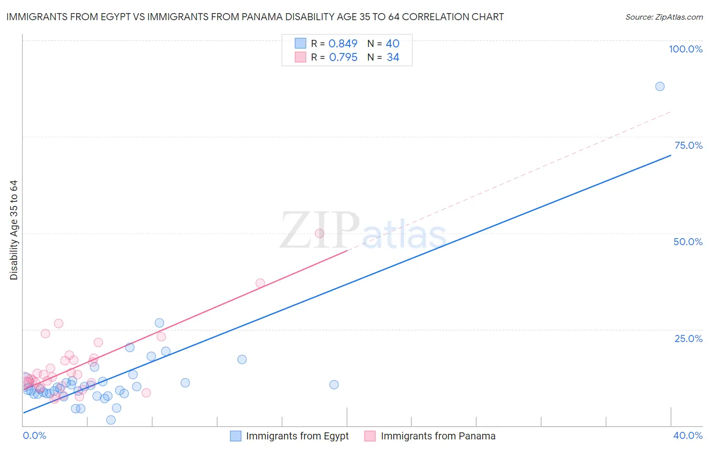 Immigrants from Egypt vs Immigrants from Panama Disability Age 35 to 64