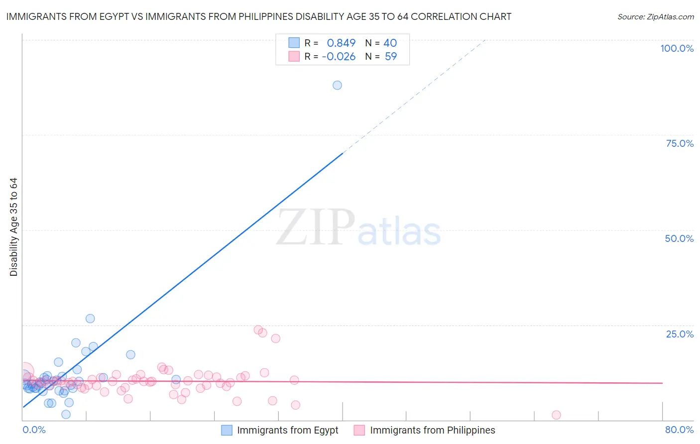 Immigrants from Egypt vs Immigrants from Philippines Disability Age 35 to 64