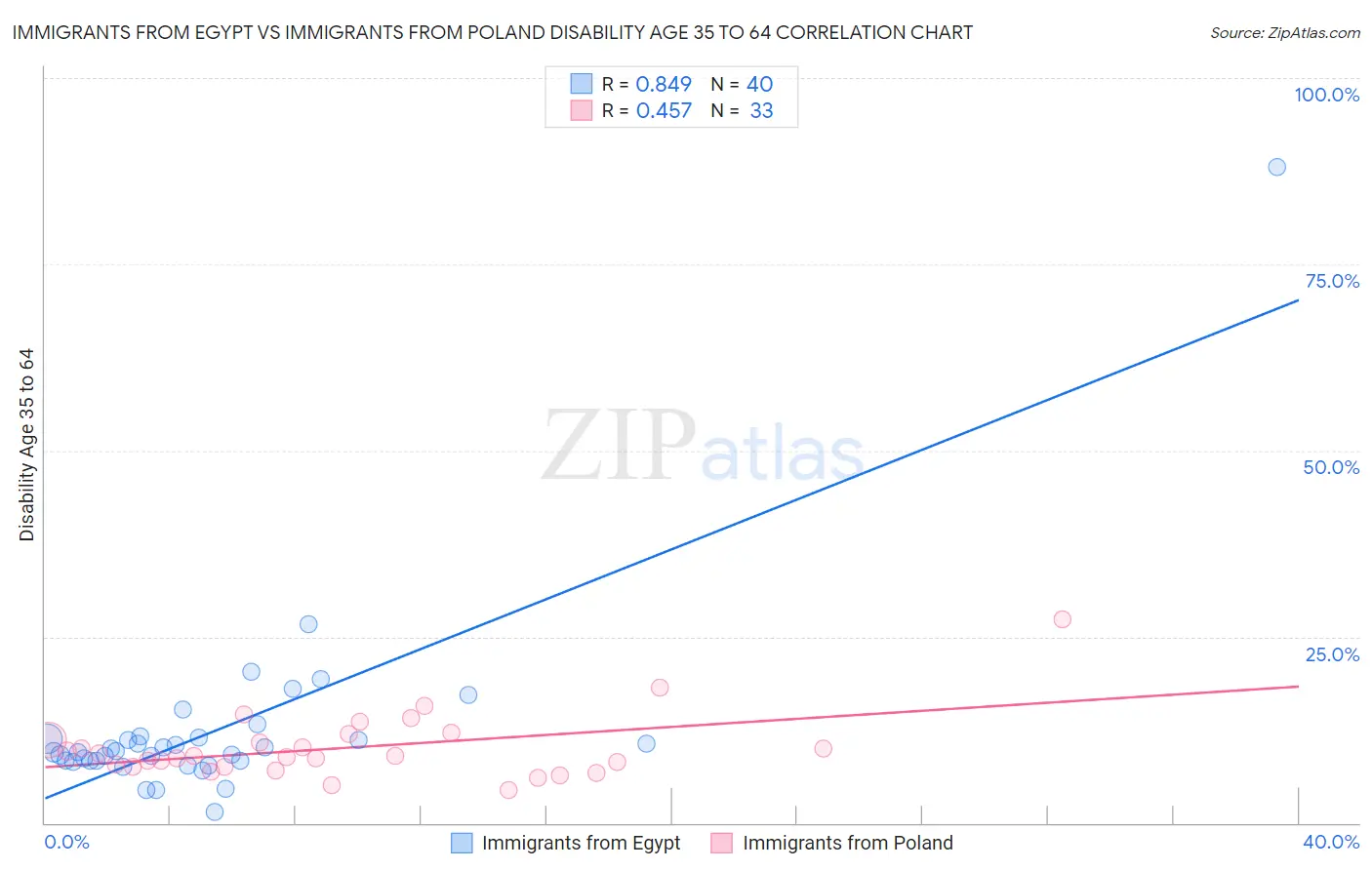 Immigrants from Egypt vs Immigrants from Poland Disability Age 35 to 64