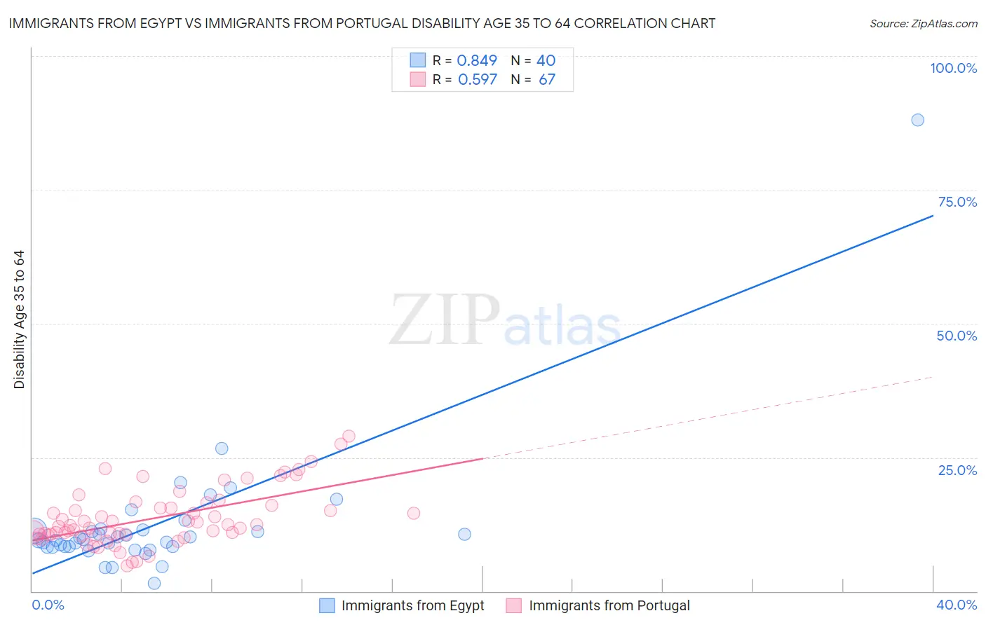 Immigrants from Egypt vs Immigrants from Portugal Disability Age 35 to 64