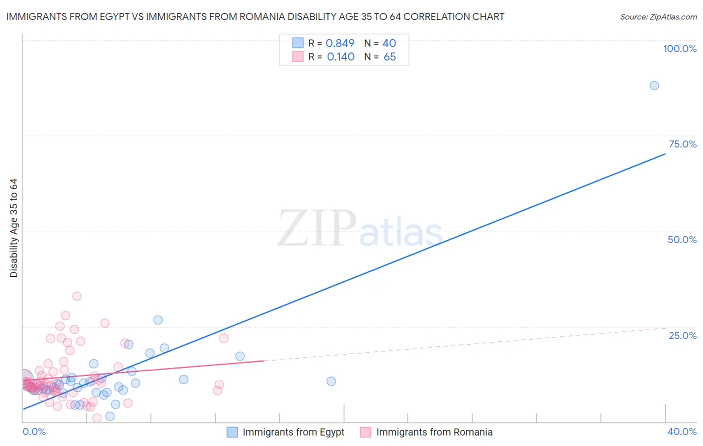 Immigrants from Egypt vs Immigrants from Romania Disability Age 35 to 64