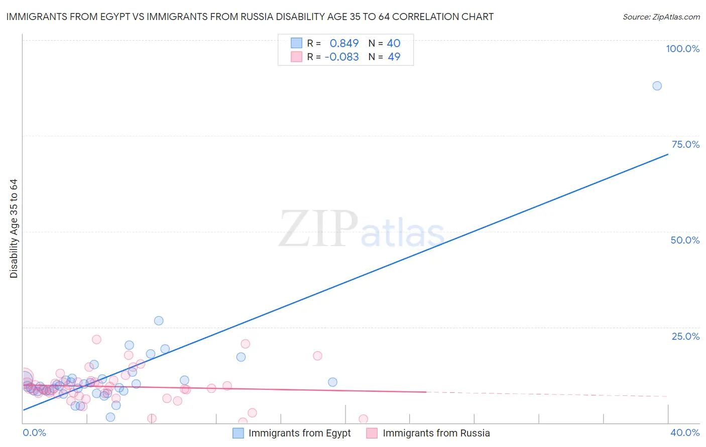 Immigrants from Egypt vs Immigrants from Russia Disability Age 35 to 64