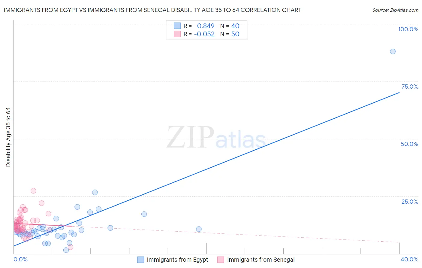 Immigrants from Egypt vs Immigrants from Senegal Disability Age 35 to 64