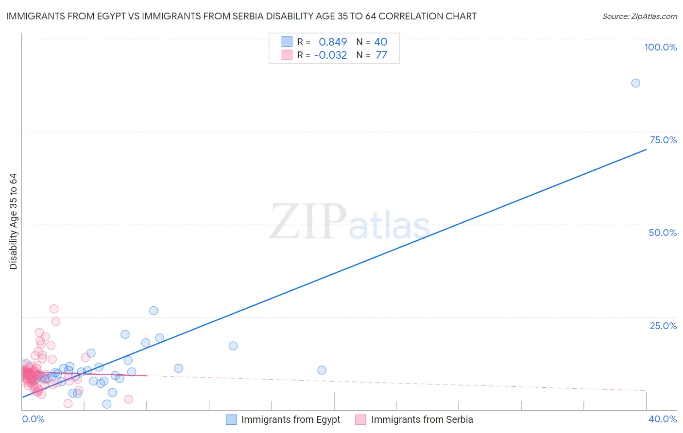 Immigrants from Egypt vs Immigrants from Serbia Disability Age 35 to 64