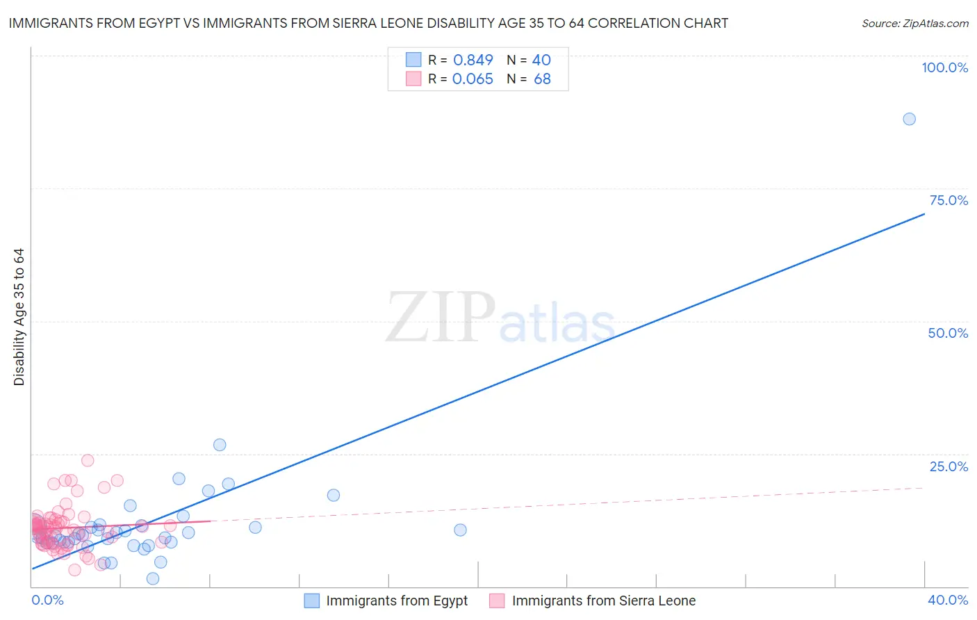 Immigrants from Egypt vs Immigrants from Sierra Leone Disability Age 35 to 64