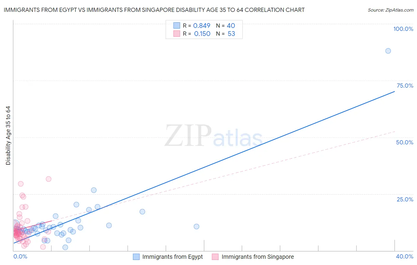 Immigrants from Egypt vs Immigrants from Singapore Disability Age 35 to 64