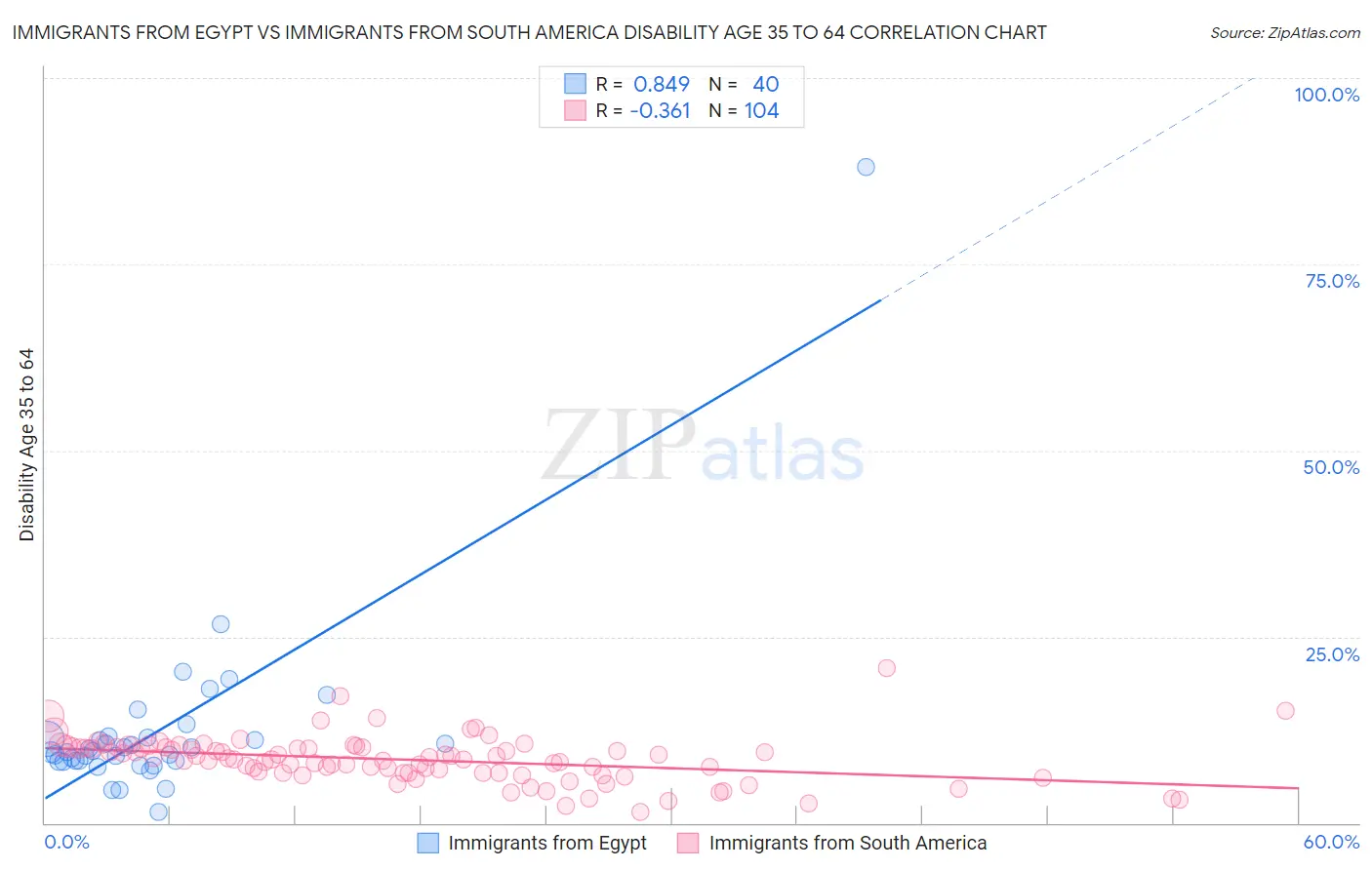 Immigrants from Egypt vs Immigrants from South America Disability Age 35 to 64