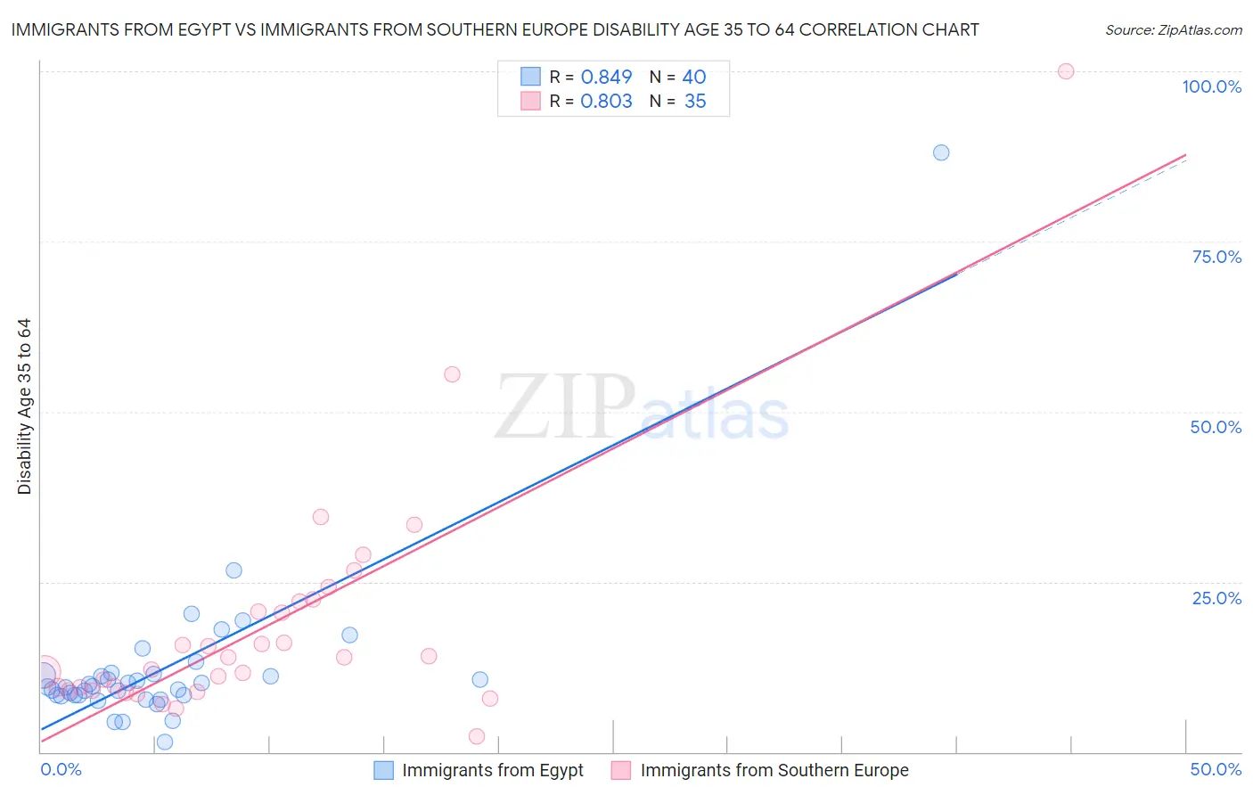 Immigrants from Egypt vs Immigrants from Southern Europe Disability Age 35 to 64