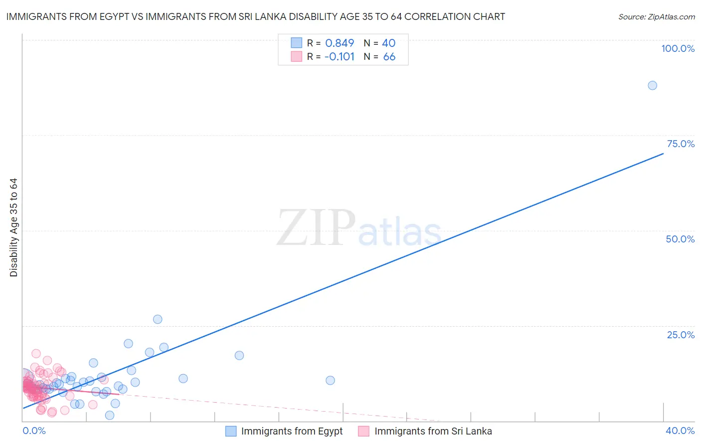 Immigrants from Egypt vs Immigrants from Sri Lanka Disability Age 35 to 64