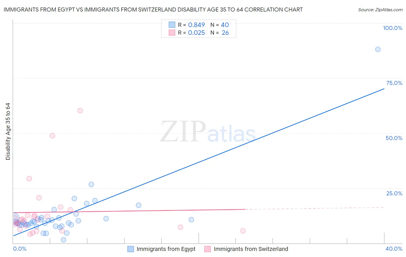 Immigrants from Egypt vs Immigrants from Switzerland Disability Age 35 to 64