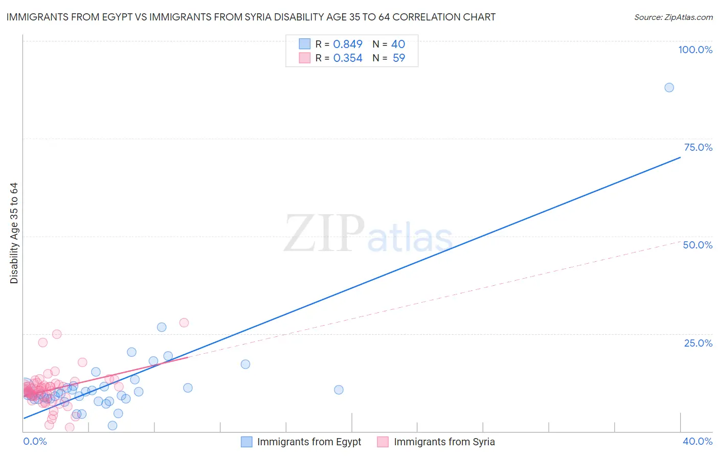 Immigrants from Egypt vs Immigrants from Syria Disability Age 35 to 64