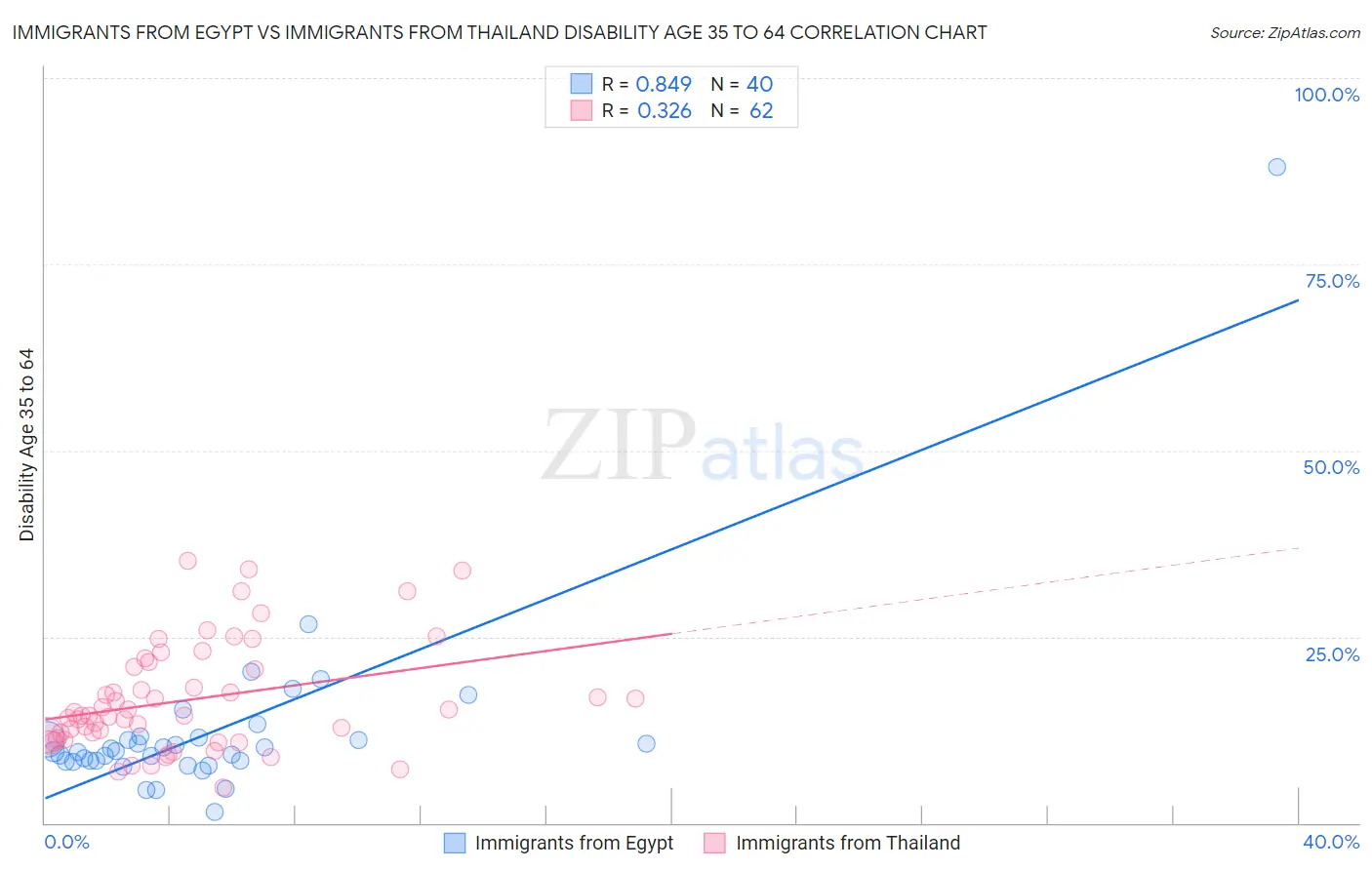 Immigrants from Egypt vs Immigrants from Thailand Disability Age 35 to 64