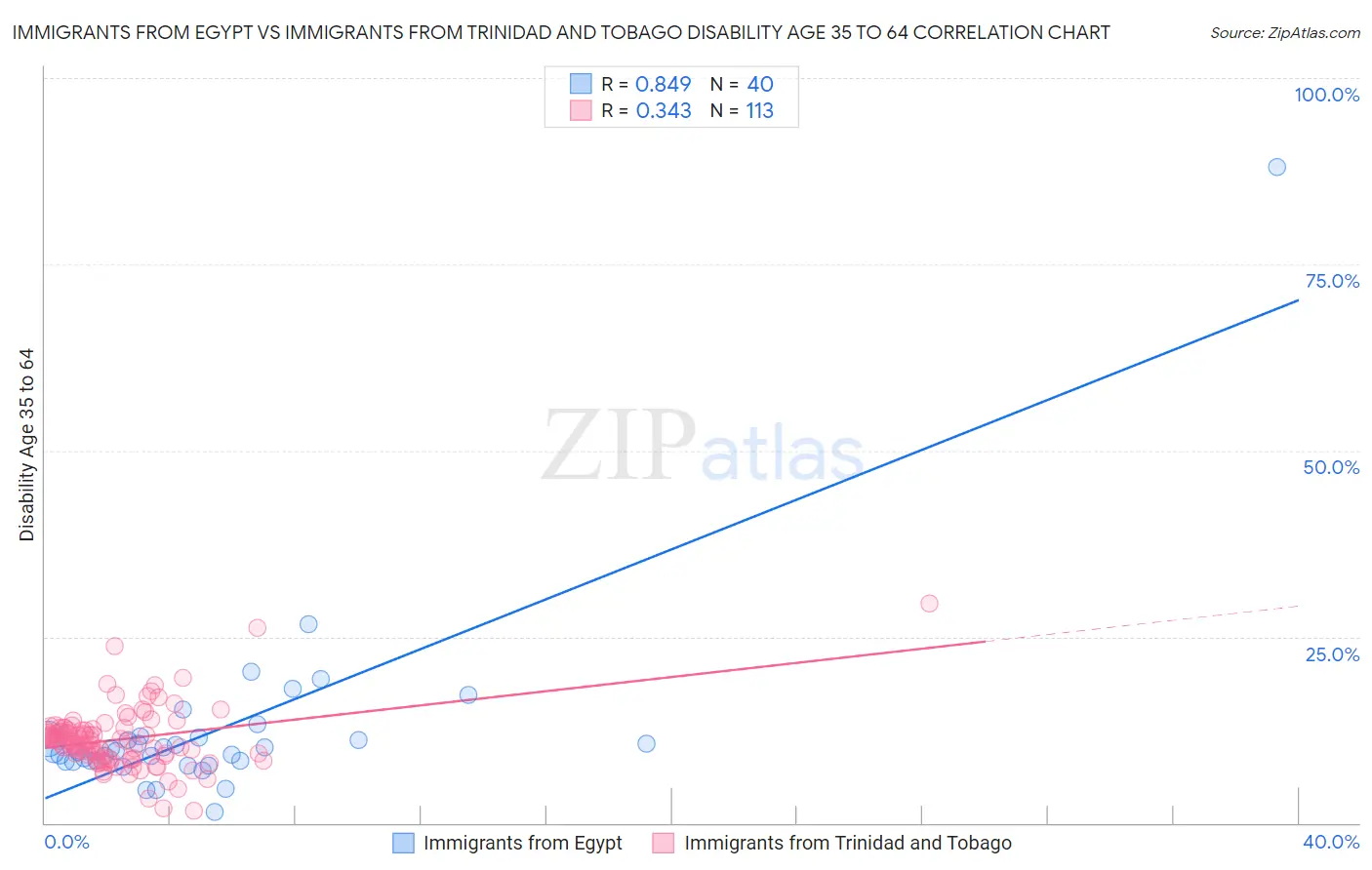 Immigrants from Egypt vs Immigrants from Trinidad and Tobago Disability Age 35 to 64