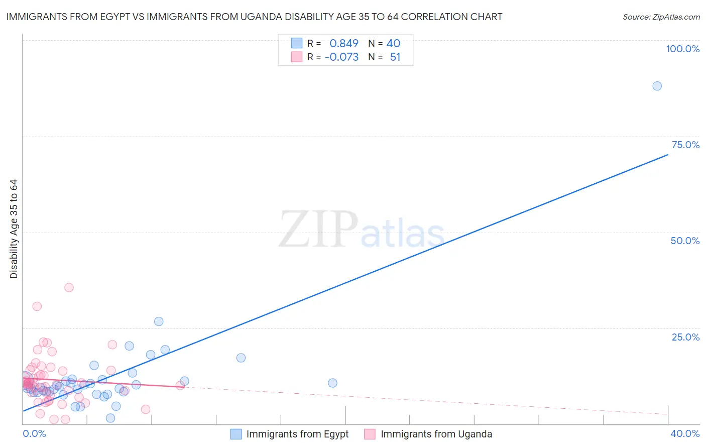 Immigrants from Egypt vs Immigrants from Uganda Disability Age 35 to 64