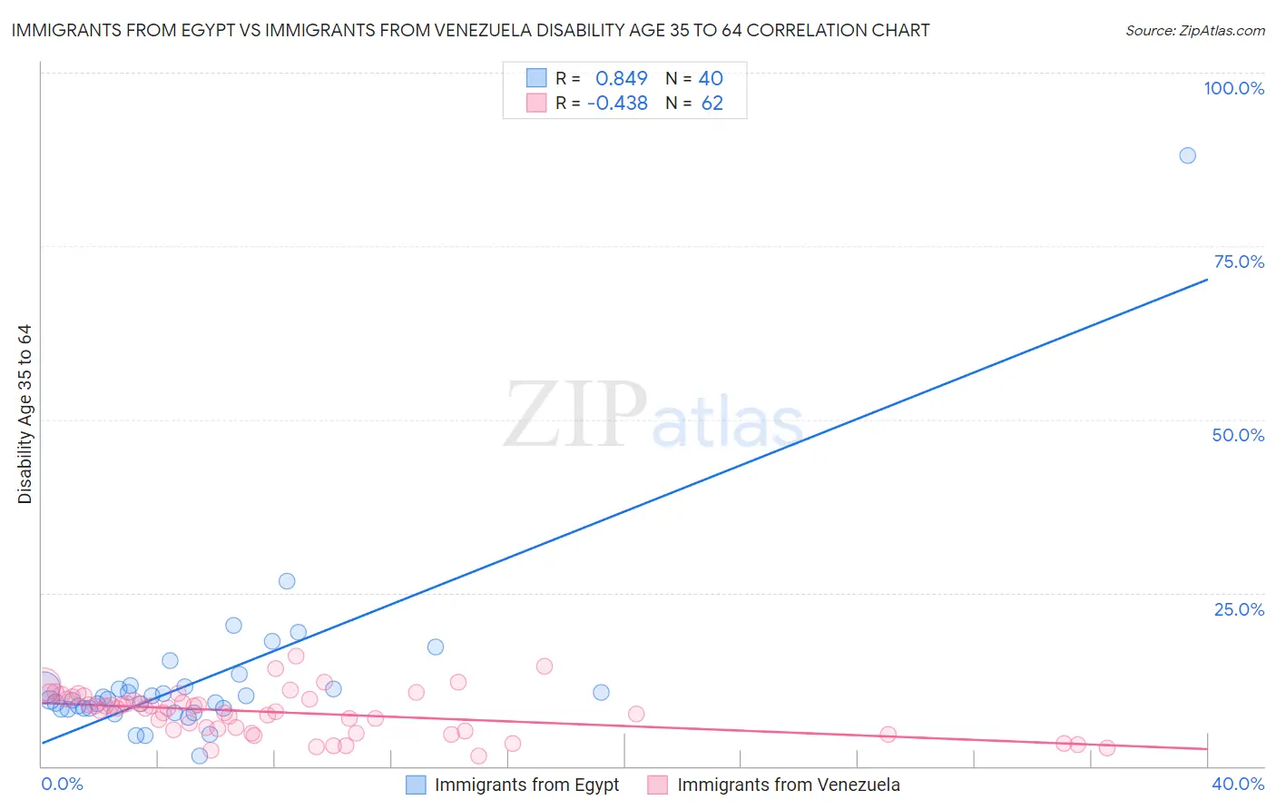 Immigrants from Egypt vs Immigrants from Venezuela Disability Age 35 to 64