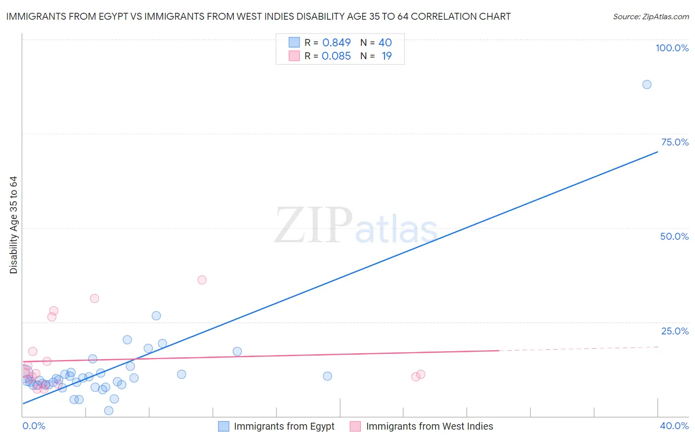 Immigrants from Egypt vs Immigrants from West Indies Disability Age 35 to 64