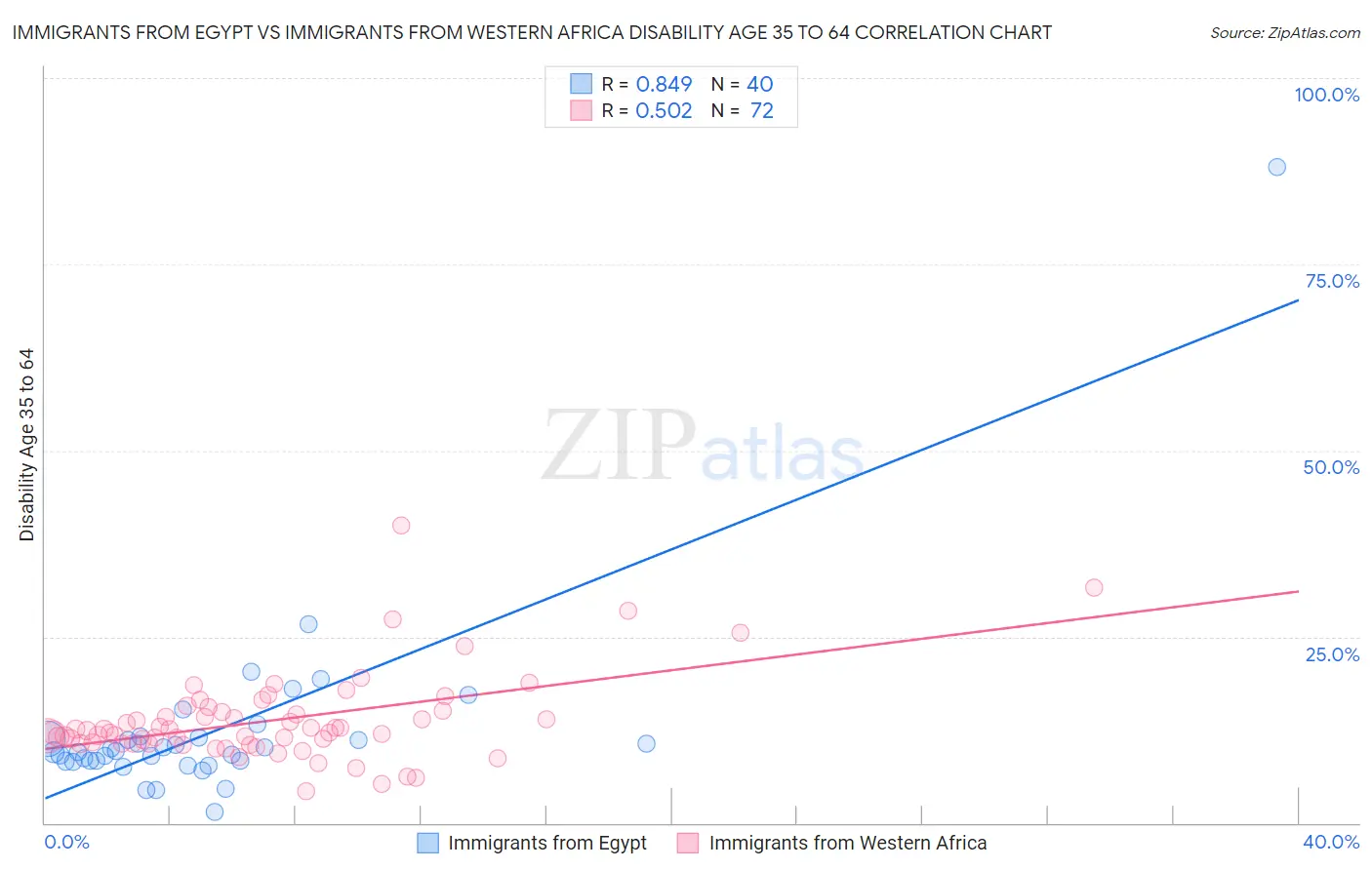 Immigrants from Egypt vs Immigrants from Western Africa Disability Age 35 to 64