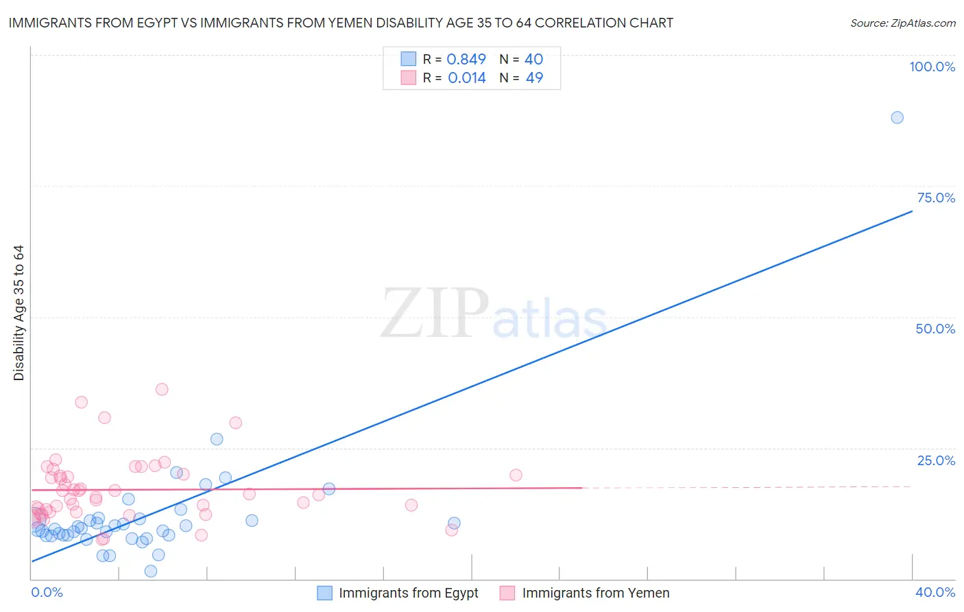 Immigrants from Egypt vs Immigrants from Yemen Disability Age 35 to 64