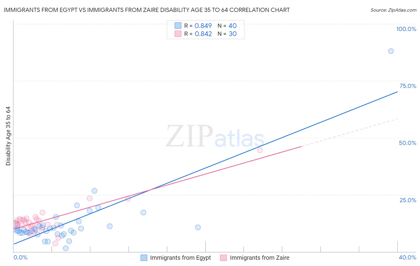 Immigrants from Egypt vs Immigrants from Zaire Disability Age 35 to 64