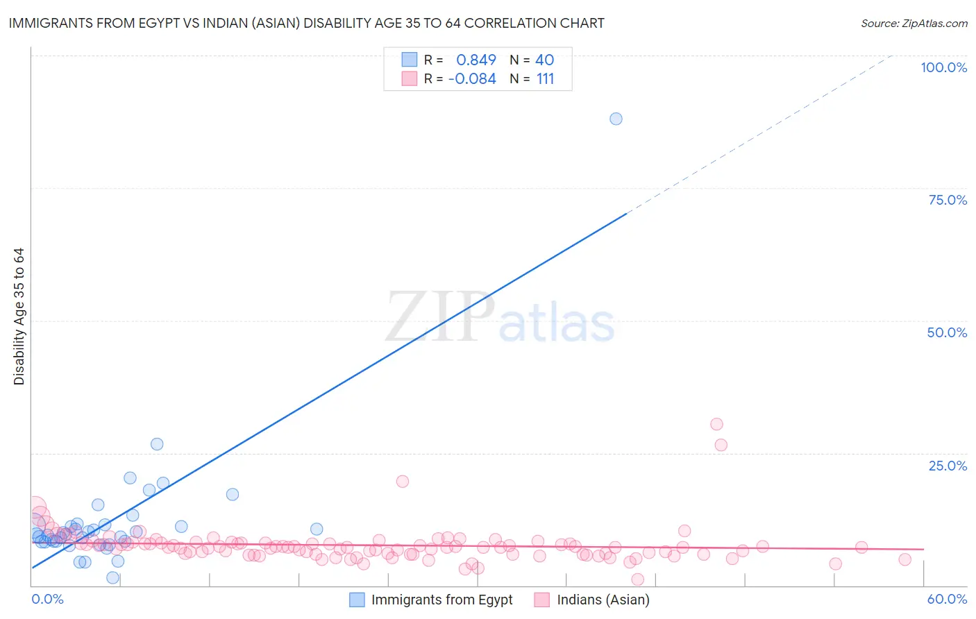 Immigrants from Egypt vs Indian (Asian) Disability Age 35 to 64