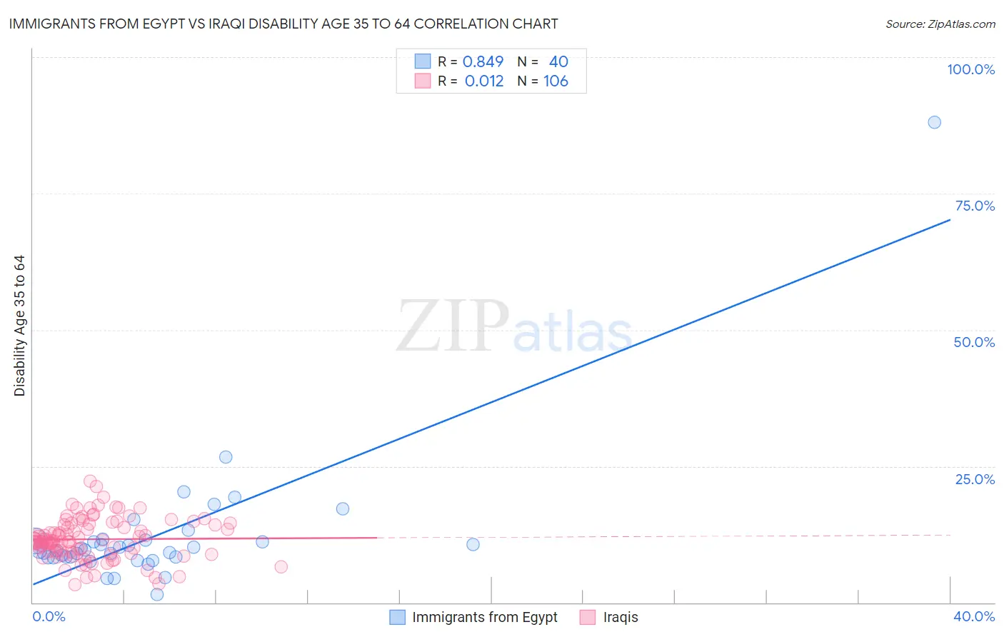 Immigrants from Egypt vs Iraqi Disability Age 35 to 64