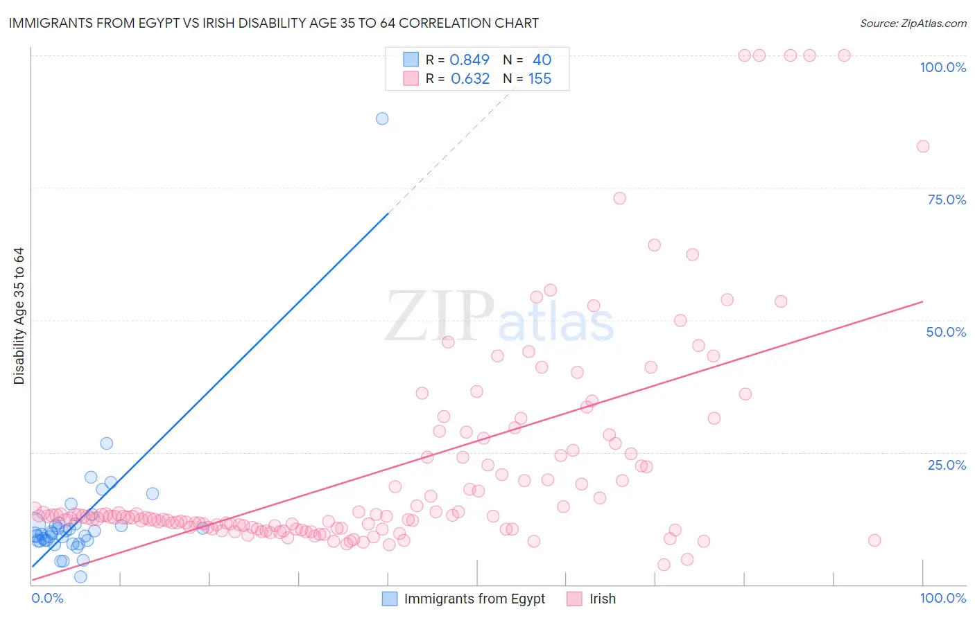 Immigrants from Egypt vs Irish Disability Age 35 to 64