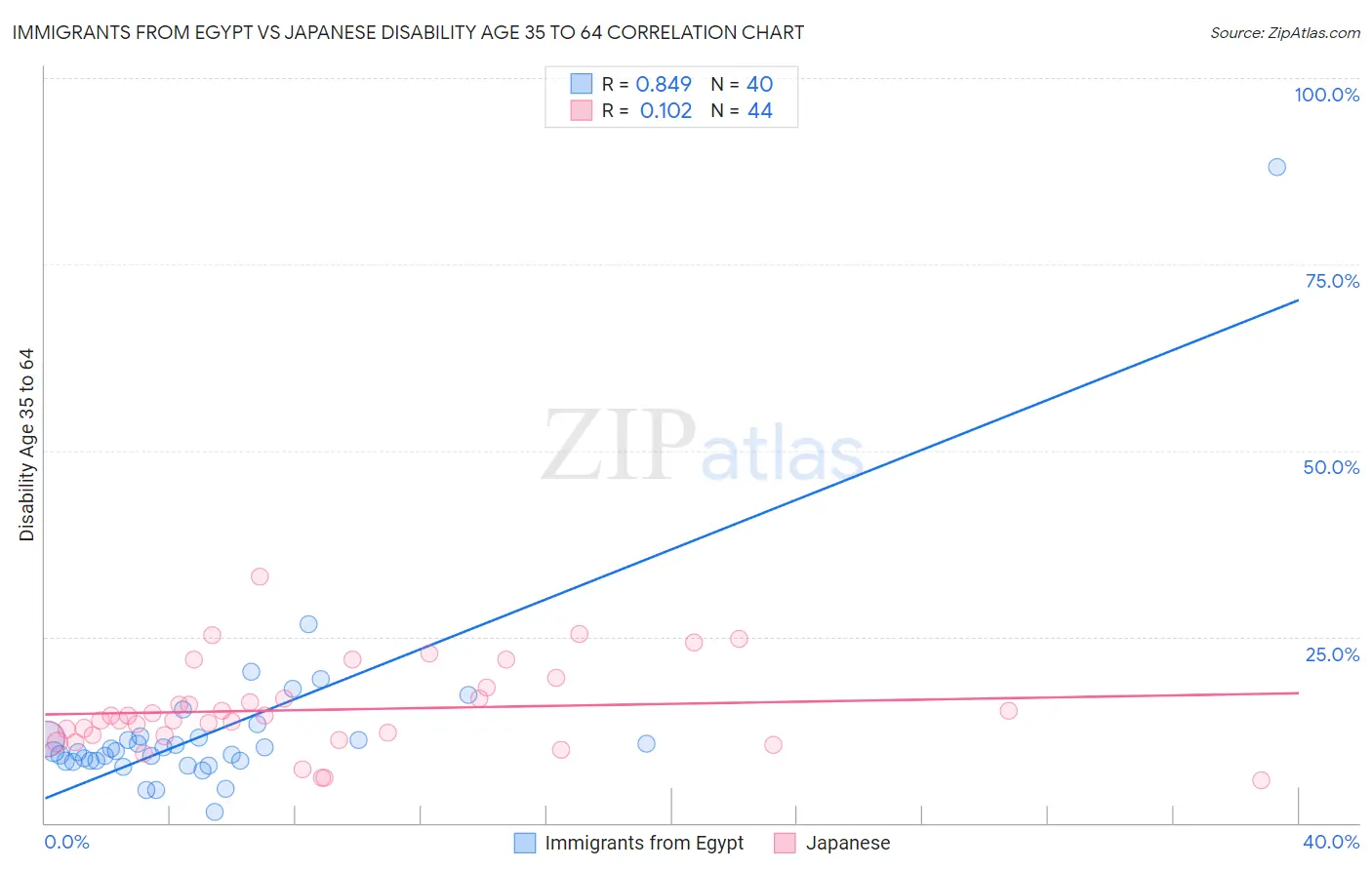 Immigrants from Egypt vs Japanese Disability Age 35 to 64