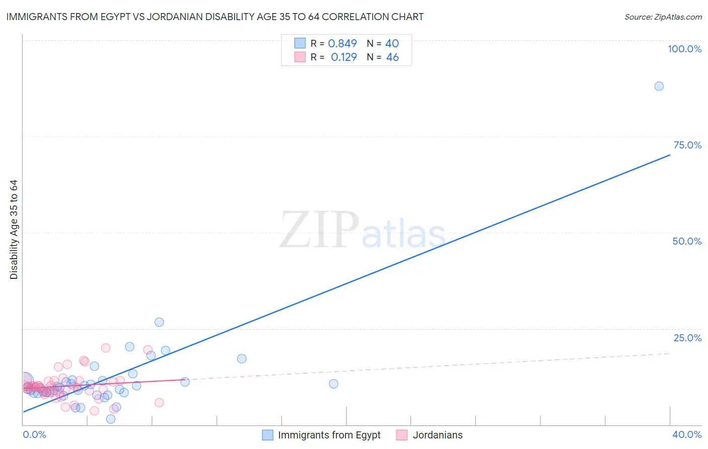 Immigrants from Egypt vs Jordanian Disability Age 35 to 64