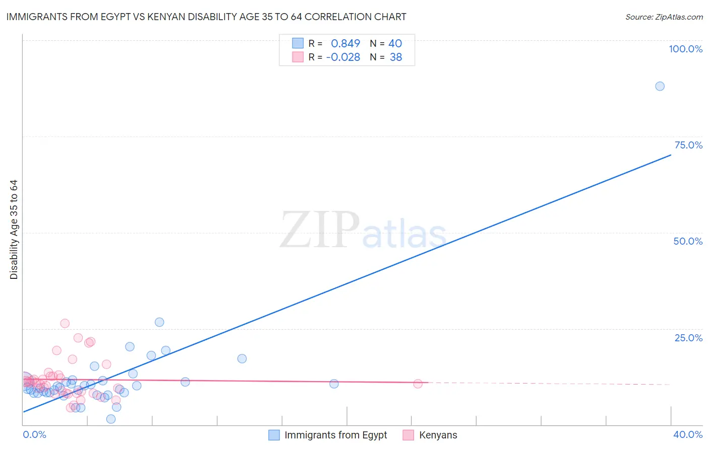 Immigrants from Egypt vs Kenyan Disability Age 35 to 64