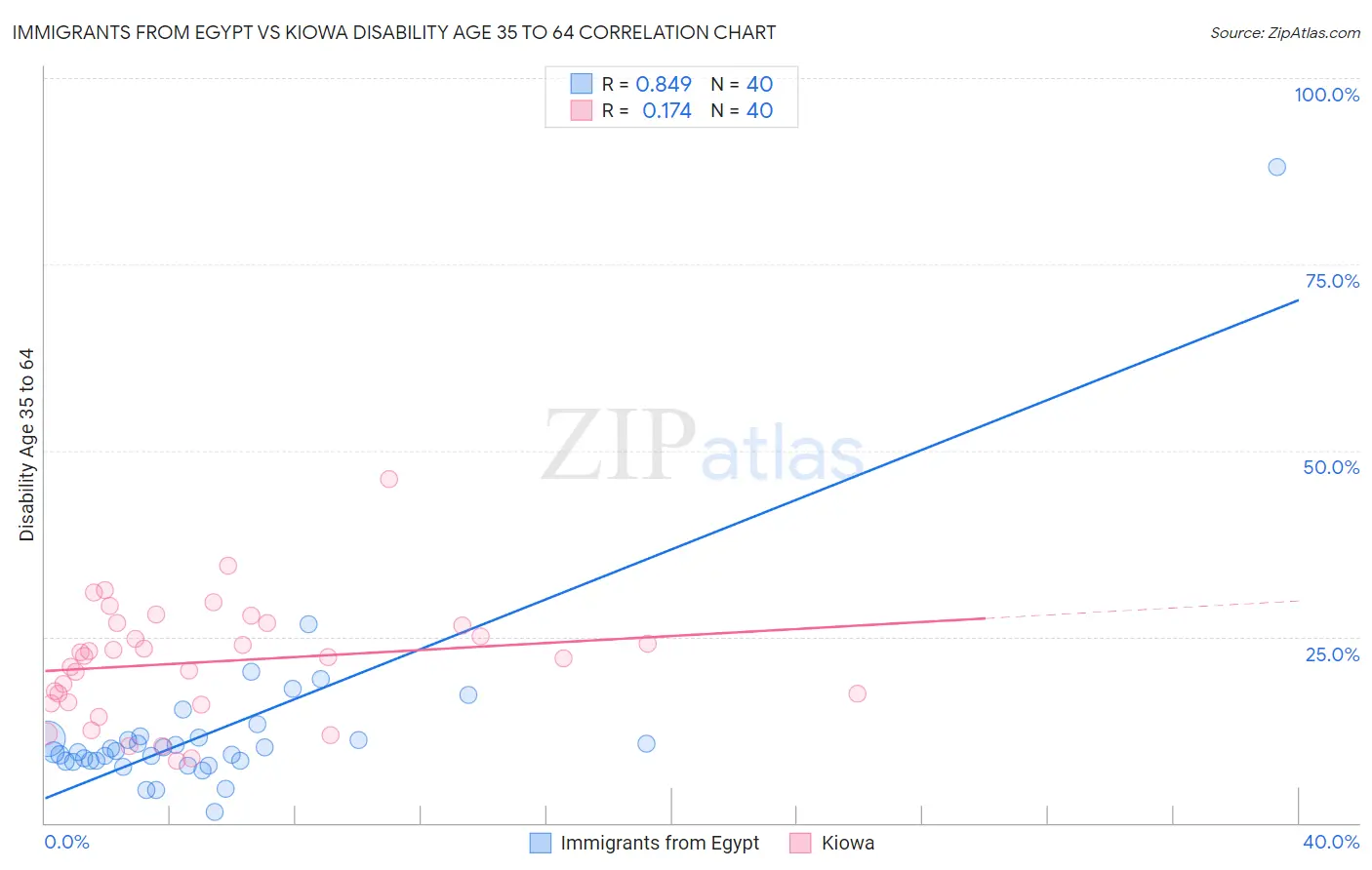 Immigrants from Egypt vs Kiowa Disability Age 35 to 64