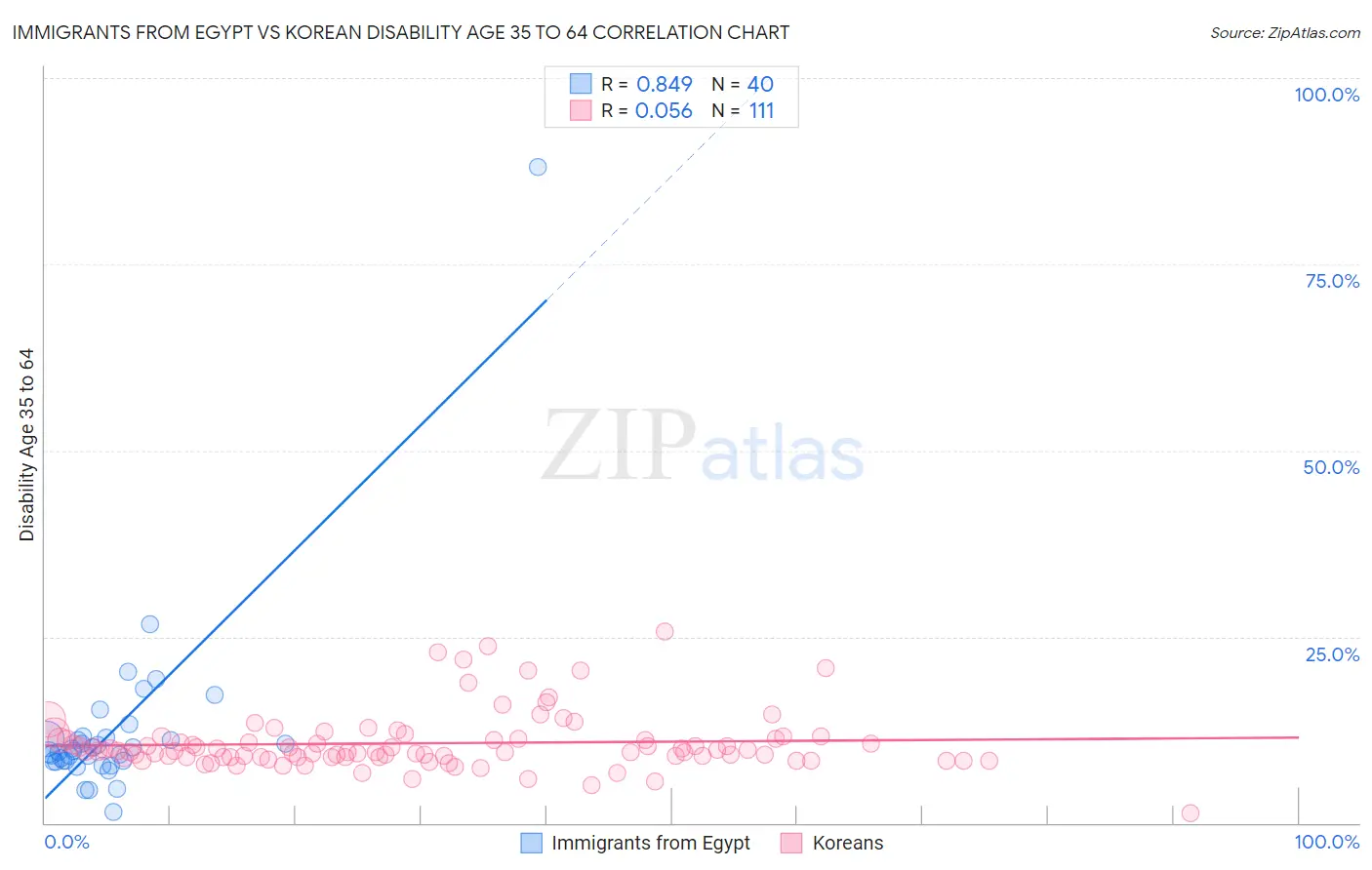 Immigrants from Egypt vs Korean Disability Age 35 to 64