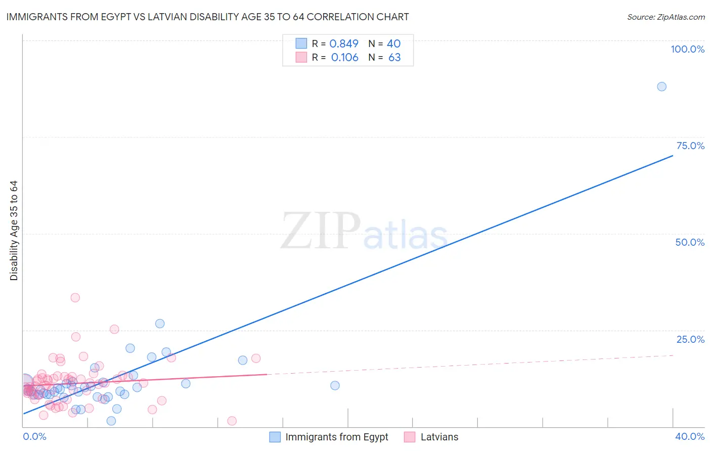 Immigrants from Egypt vs Latvian Disability Age 35 to 64
