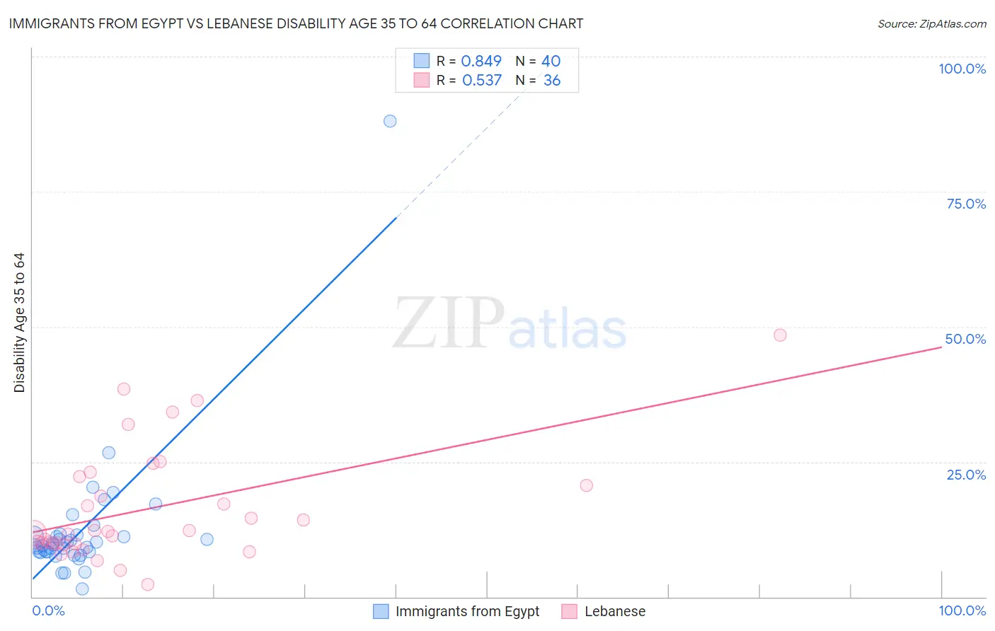 Immigrants from Egypt vs Lebanese Disability Age 35 to 64