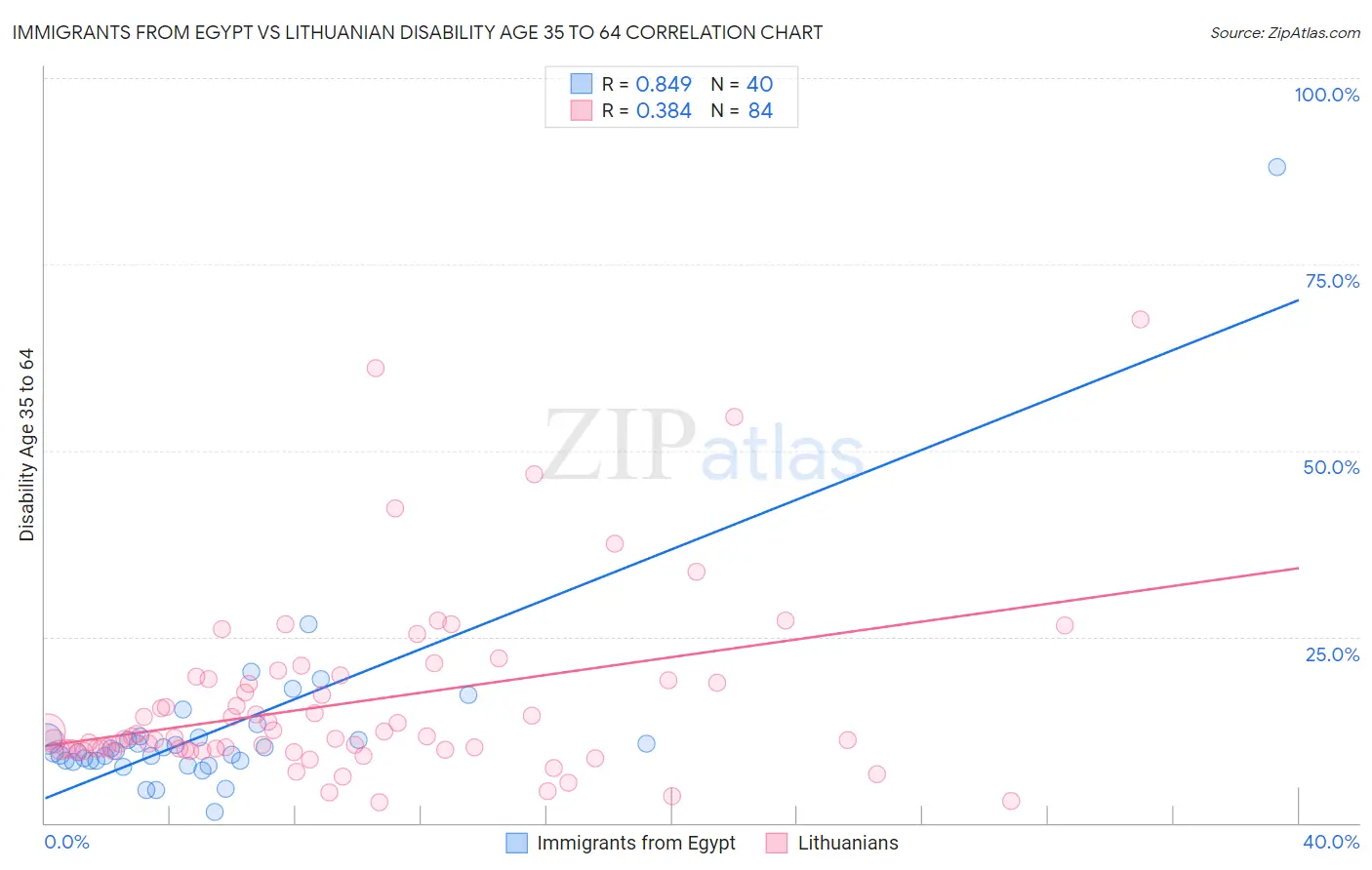 Immigrants from Egypt vs Lithuanian Disability Age 35 to 64