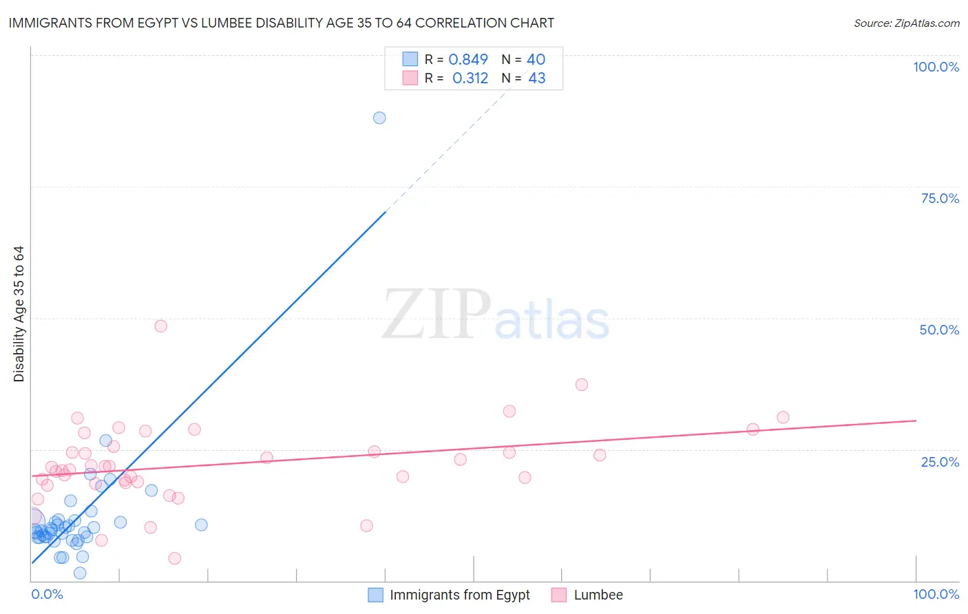Immigrants from Egypt vs Lumbee Disability Age 35 to 64