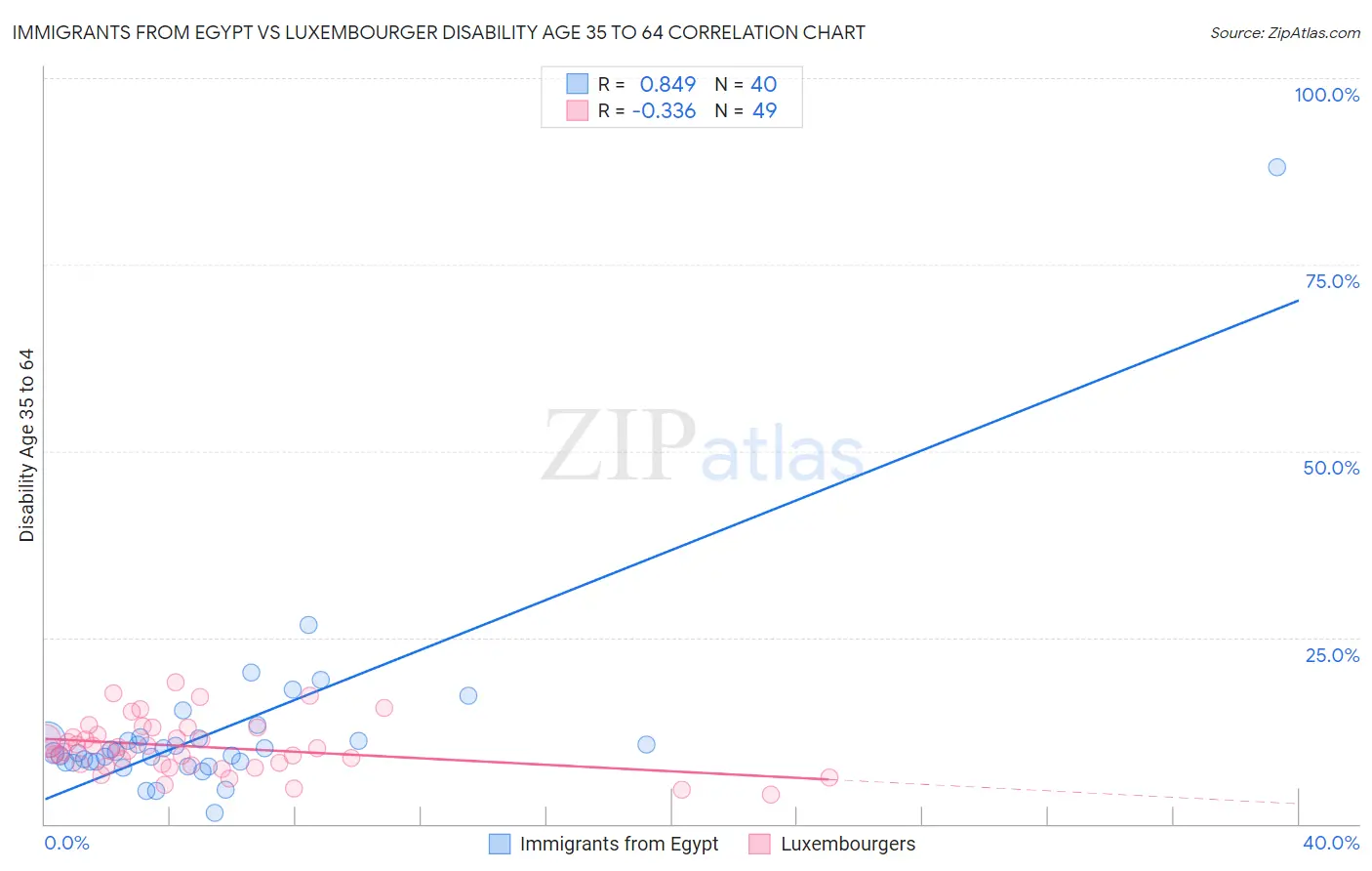 Immigrants from Egypt vs Luxembourger Disability Age 35 to 64