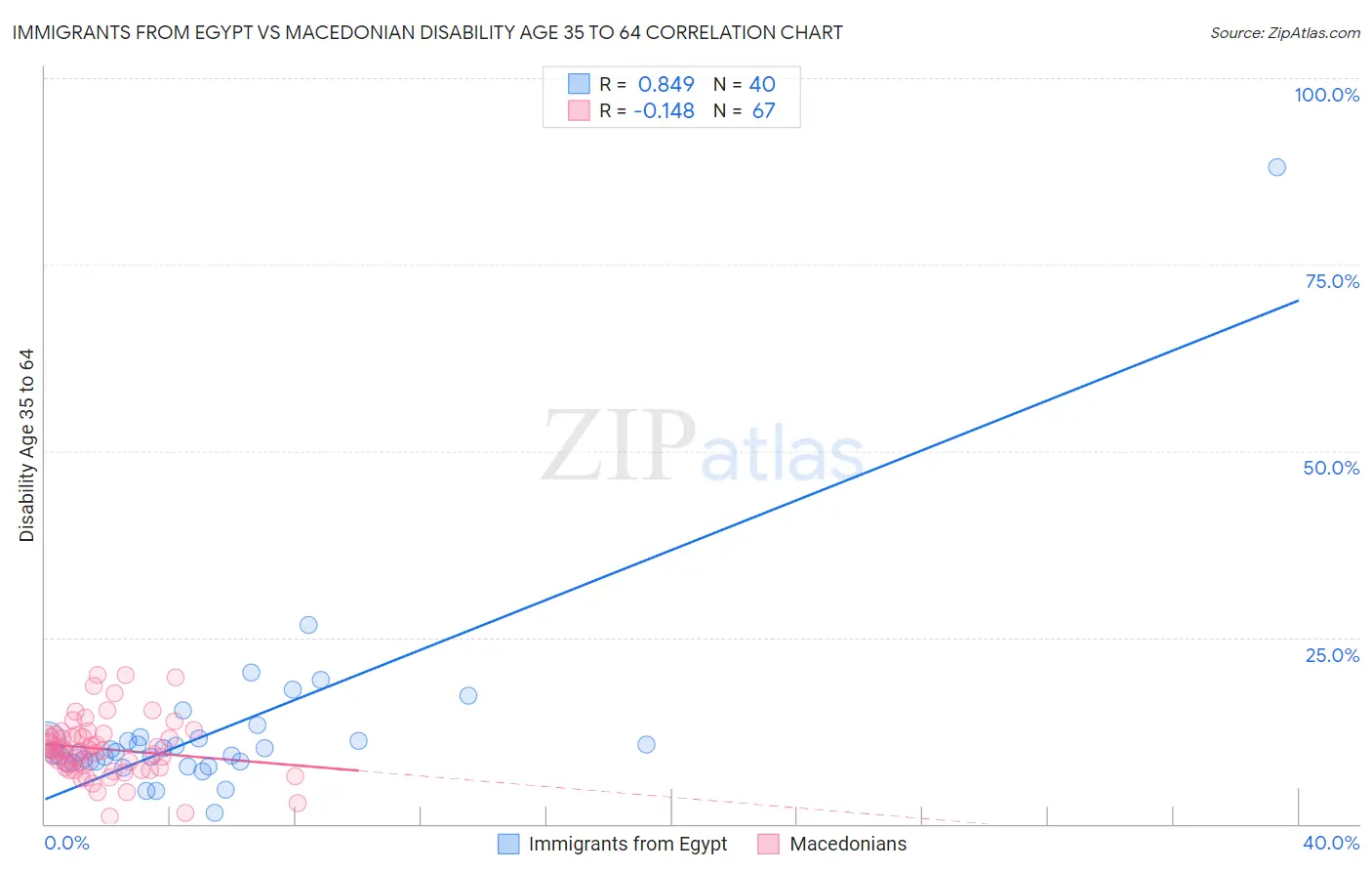 Immigrants from Egypt vs Macedonian Disability Age 35 to 64