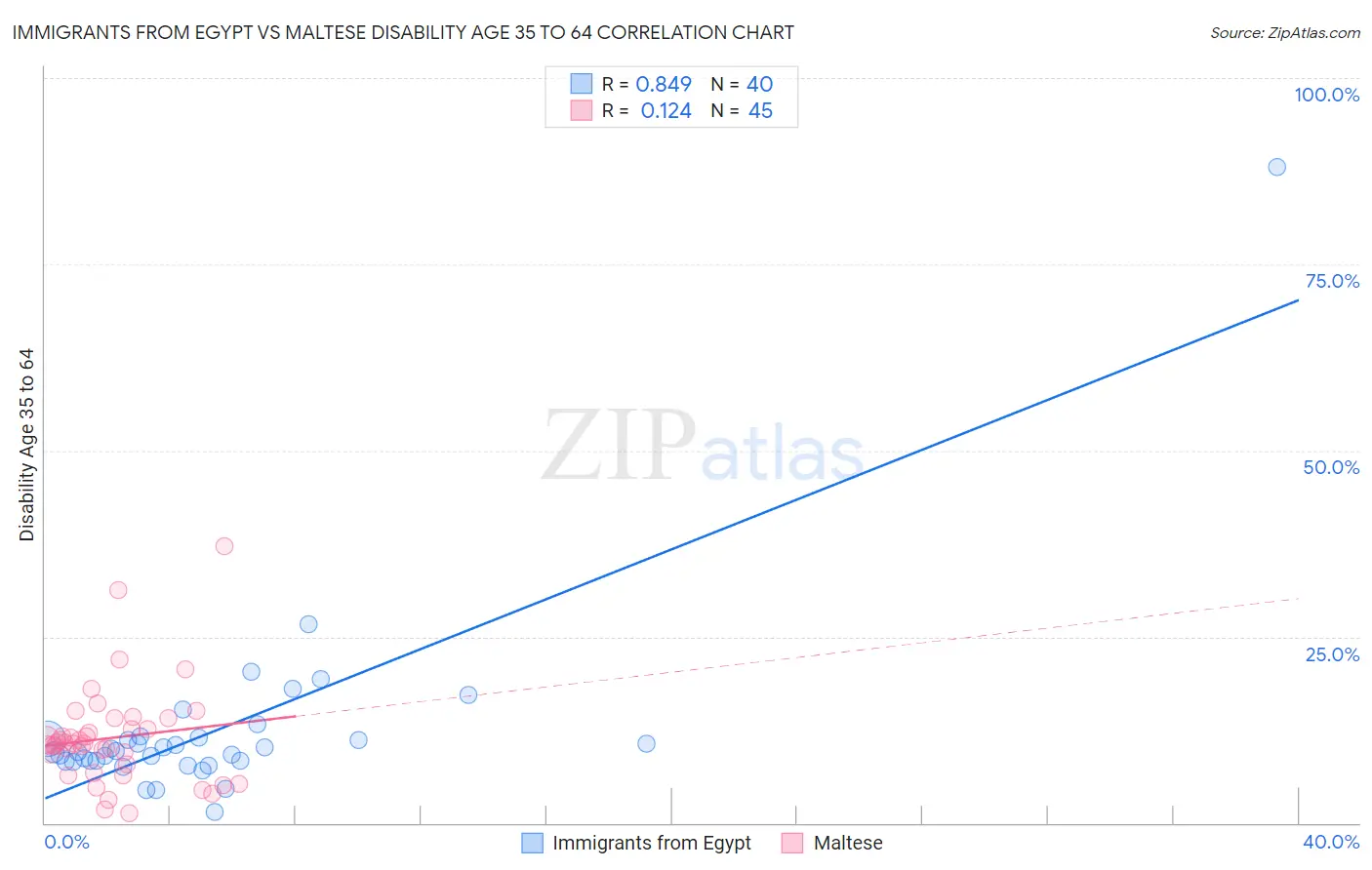 Immigrants from Egypt vs Maltese Disability Age 35 to 64
