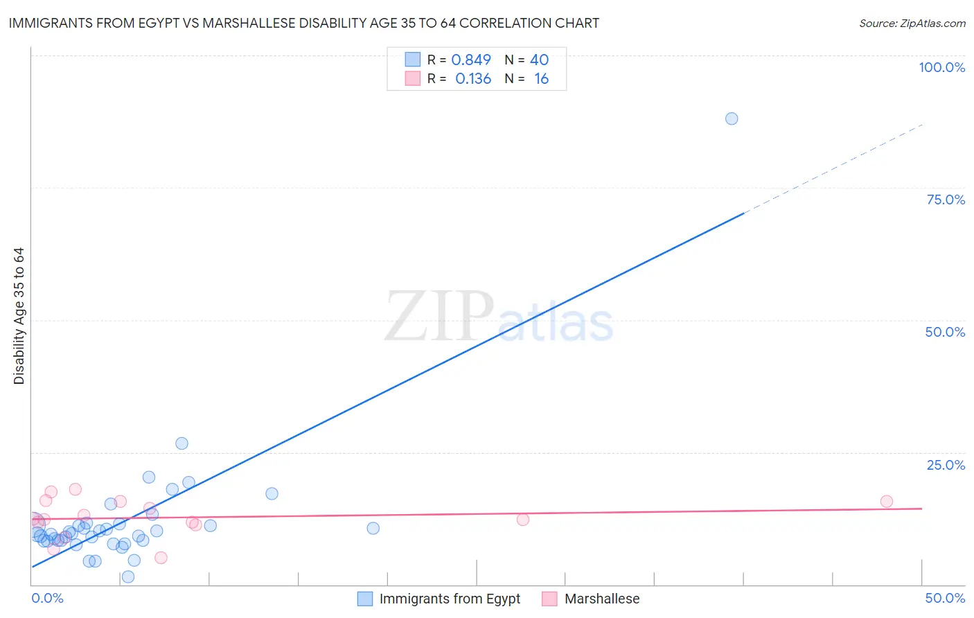 Immigrants from Egypt vs Marshallese Disability Age 35 to 64
