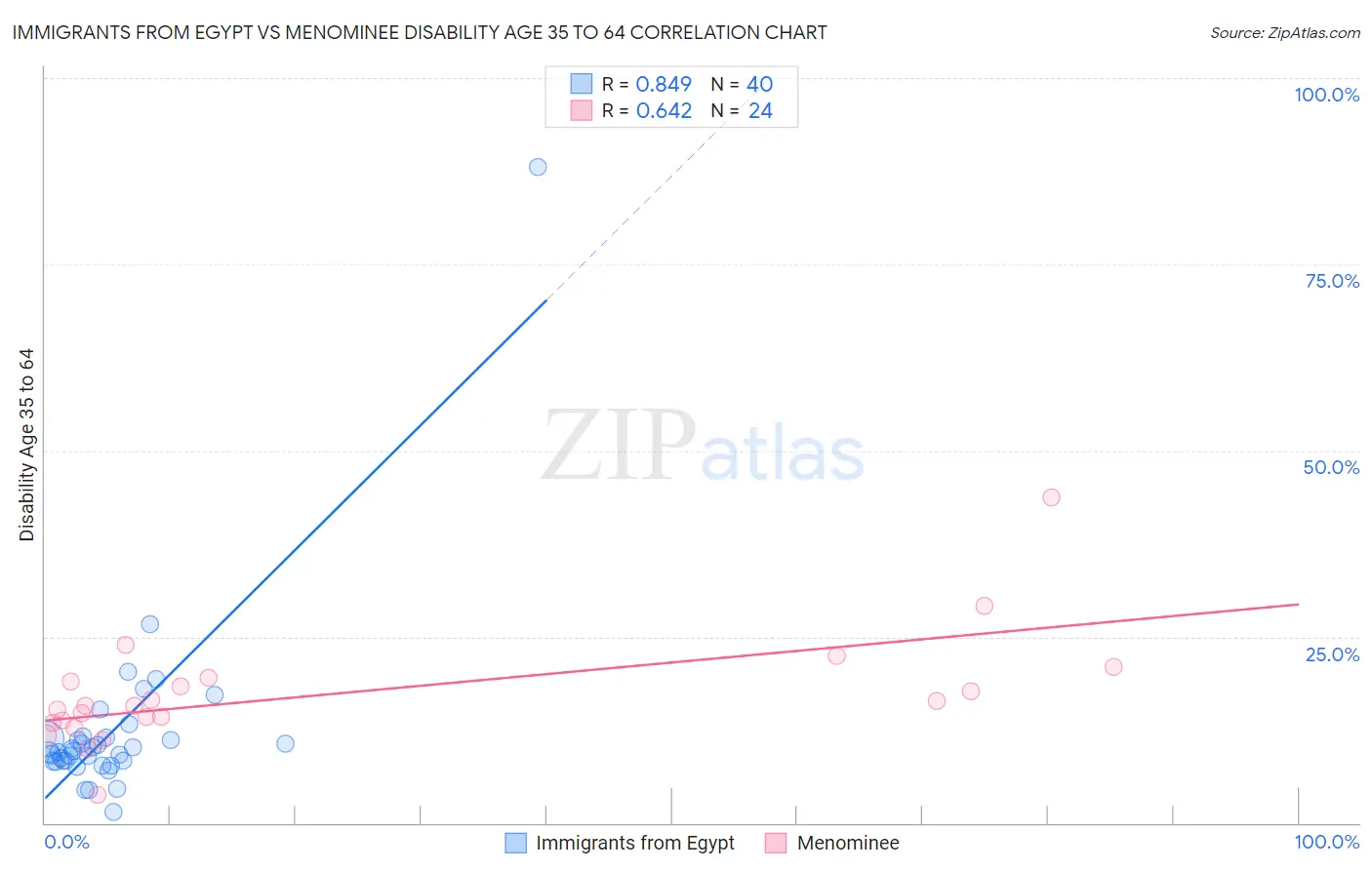 Immigrants from Egypt vs Menominee Disability Age 35 to 64