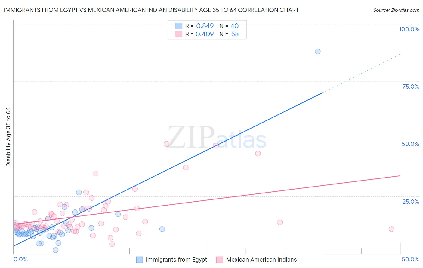 Immigrants from Egypt vs Mexican American Indian Disability Age 35 to 64