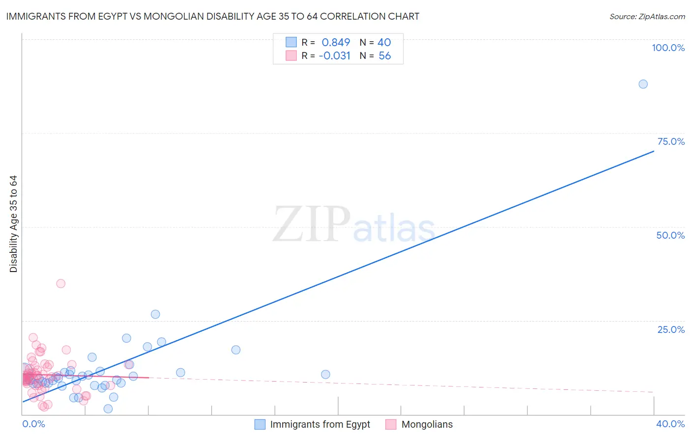 Immigrants from Egypt vs Mongolian Disability Age 35 to 64