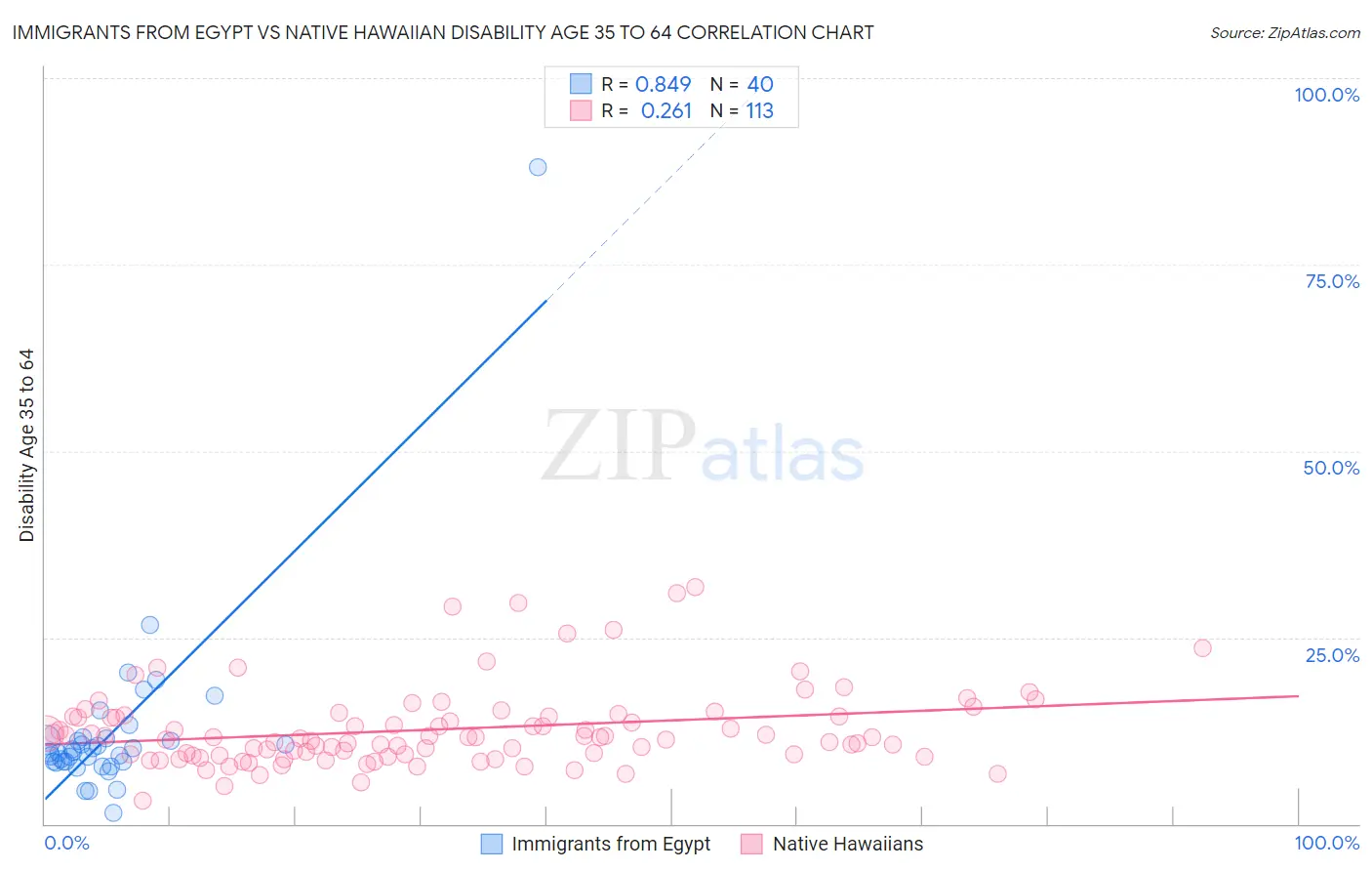Immigrants from Egypt vs Native Hawaiian Disability Age 35 to 64